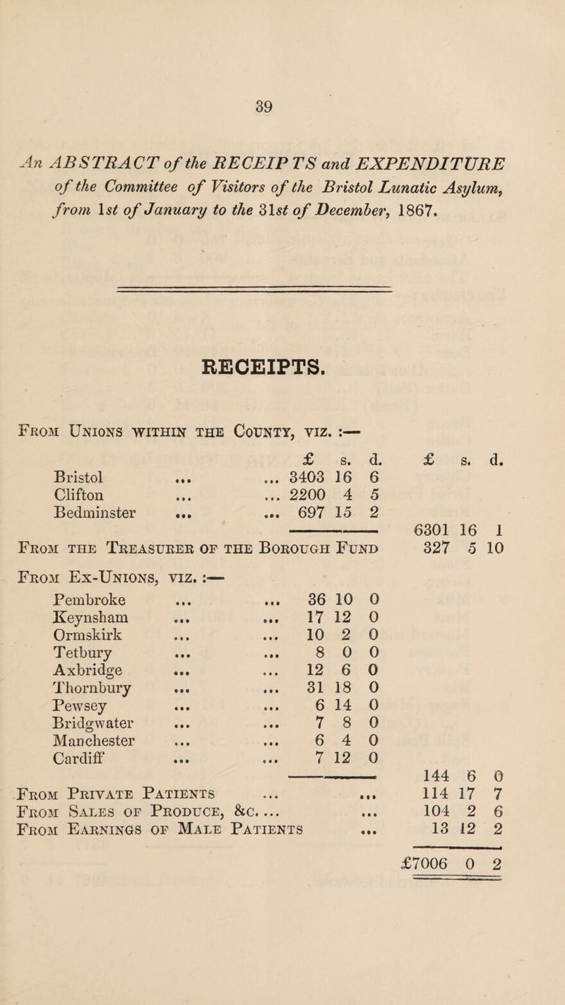 An ABSTRACT of the RECEIP TS and EXPENDITURE of the Committee of Visitors of the Bristol Lunatic Asylum, from 1st of January to the 31s<f of December, 1867. RECEIPTS. From Unions within the County, yiz. :— £ s. d. £ s. d. Bristol ... ... 3403 16 6 Clifton ... 2200 4 5 Bedminster ... ... 697 15 2 6301 16 1 From the Treasurer of the Borough Fund 327 5 10 From Ex-Unions, yiz. :—■ Pembroke ... 36 10 0 Keynsham ... 17 12 0 Ormskirk 10 2 0 Tetbury 8 0 0 Axbridge 12 6 0 Thornbury 31 18 0 Pewsey 6 14 0 Bridgwater 7 8 0 Manchester 6 4 0 Cardiff* 7 12 0 144 6 0 From Private Patients • t • 114 17 7 From Sales of Produce, &c.... • • • 104 2 6 From Earnings of Male Patients 9M 13 12 2 £7006 0 2