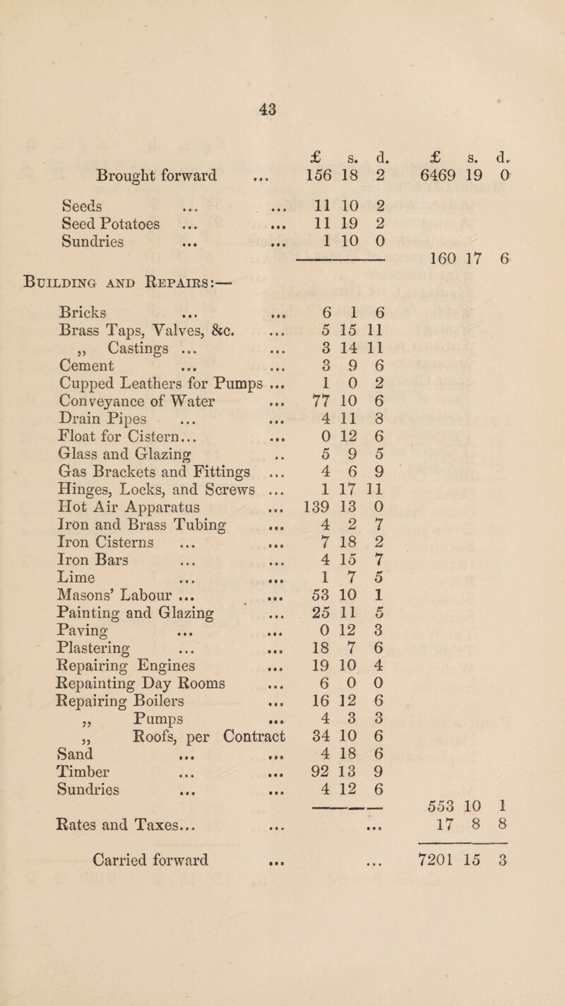 Brought forward Seeds Seed Potatoes Sundries Building and Repairs:— Bricks Brass Taps, Valves, &c. ,, Castings ... Cement Cupped Leathers for Pumps ... Conveyance of Water Drain Pipes Float for Cistern... Glass and Glazing Gas Brackets and Fittings Hinges, Locks, and Screws ... Hot Air Apparatus Iron and Brass Tubing Iron Cisterns Iron Bars Lime Masons’ Labour ... Painting and Glazing Paving Plastering Repairing Engines Repainting Day Rooms Repairing Boilers ,, Pumps „ Roofs, per Contract Sand ... ... Timber Sundries Rates and Taxes... £ s. d. £ s. d. 156 18 2 6469 19 0 11 10 2 11 19 2 1 10 0 - 160 17 6 6 1 6 5 15 11 3 14 11 3 9 6 1 0 2 77 10 6 4 11 8 0 12 6 5 9 5 4 6 9 1 17 11 139 13 0 4 2 7 7 18 2 4 15 7 1 7 5 53 10 1 25 11 e u 0 12 3 18 7 6 19 10 4 6 0 0 16 32 6 4 3 3 34 10 6 4 18 6 92 13 9 4 12 6 553 10 1 17 8 8