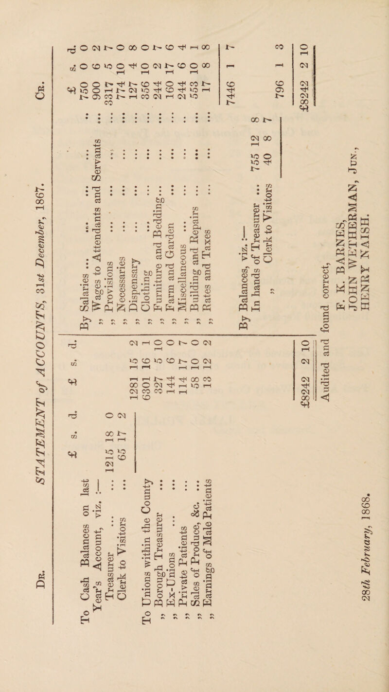 Dk. STATEMENT of ACCOUNTS, 31s< December, 1867. K o rgOMNOCOON^^^OO 1 r-t r—I r—I r—I OOl>nfl^COnfO'<fc01>- CO r- CO o rH CO CO 07 nf 05 nF 1H 07 r- 00 rf) H-- • -*»*••••• ••• ?H 01 zn c3 fcO  • ;§  » _a • • • • rO . • CsS £ 'w • • • • C • o i . . . • * Q3 <V * 01 CC G rH ^ rA CJ -b G3 rt M _ £ tj « C5 3 ^ £ • ^ CG 01 ^ 01 C3 . • O G G P <73 rH n3 _H£fHC3fer>?HHbbX)Ci 2 .2 <3 2 a b 3 23 fl « *g 8,-p s^'sasss 73 8 J *2 p2 3 os £ ‘3 « pq ---------- t/} «rt (MHOONON p—I ‘O CD vo CO i'- o (01 p—I rH i>- ^ Tfl 00 CO OOON^hioh 07 CO CO rH pH tH CD zn O 07 00 1- 1-0 1-0 ^ CO 07 H> ZD c3 G .2 O £ zn ai ci G C3 G G O « s < w c3 H O <3 W 01 H • H o H-> • rH C/1 • rH u r* g o 3 ^ S-g 8P2 H O G * O ai ai £ 3 C/2 G cs • rH rfl fH - H H ^ § 2 &o'S ,2 o § £ g cc tn H> b 01 • rH c3 PH • ai * fi 02 • rH <*$ PH oTp2 O C3 P «H ' O zn bfl G Sh Ph <+H O £ £ o M *S PP W Ph ai ai b _ H C3 <3 zn W 00 i> 07 00 io o IQ Tf t- zn pH o H> u CD zn N zn c3 01 ?H H Ch O zn zn 01 r© 2 £ 2 c3 r2 rG c5 c PP o H> H4 pH 01 Q o rH 07 07 07 00 o 01 pH o o G G «2 c c5 no 01 -H • rH no? b < zn W . <3 PP M Ph O #\ #\ «v r\ #\ r . #\ #\ »\ rv r\ JOHN WETHERMAN, Jun., 28th February, 1868. HENRY NAISH.