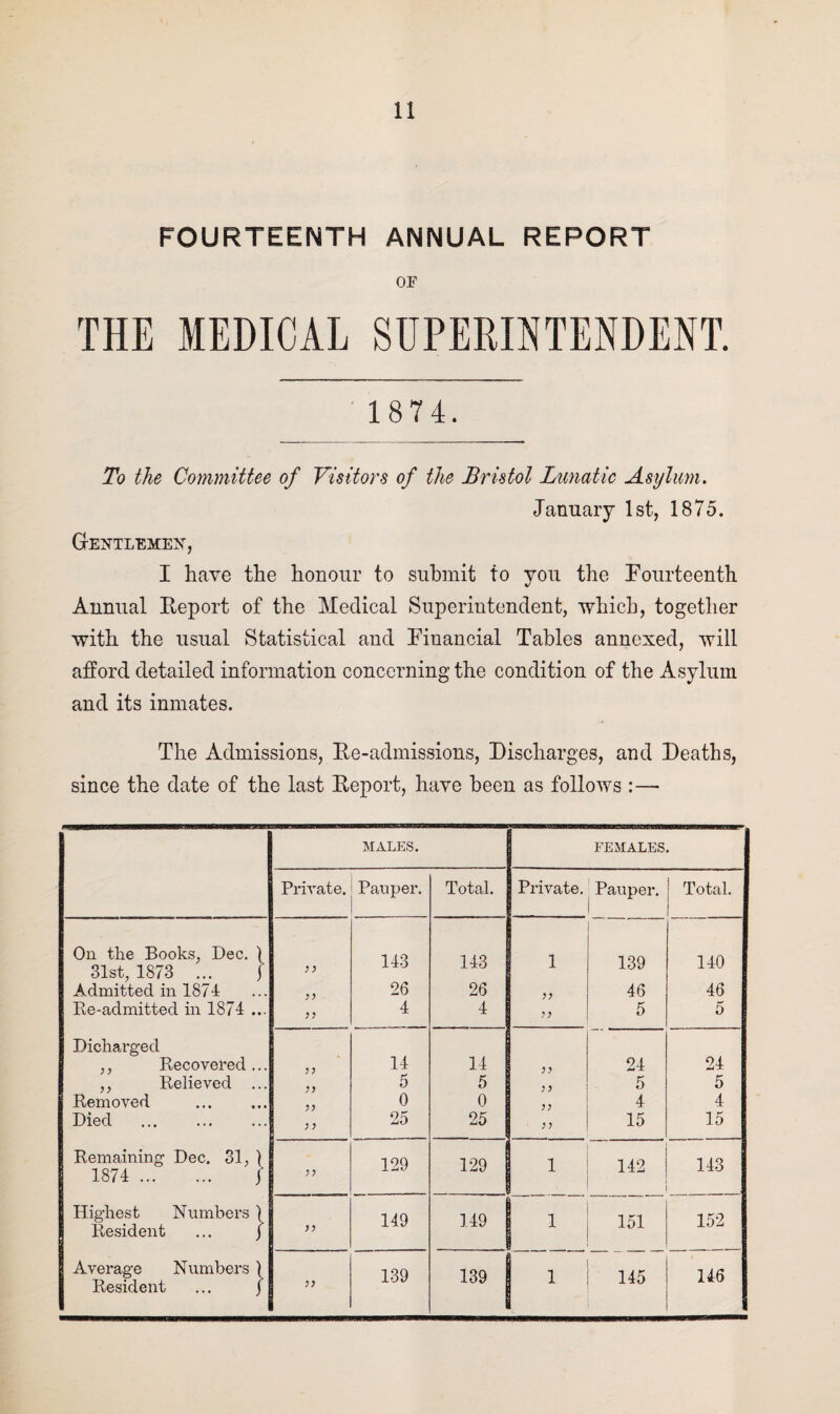 FOURTEENTH ANNUAL REPORT OF THE MEDICAL SUPERINTENDENT. 1874. To the Committee of Visitors of the Bristol Lunatic Asylum. January 1st, 1875. Gentlemen, I have the honour to submit to you the Fourteenth Annual Beport of the Medical Superintendent, which, together with the usual Statistical and Financial Tables annexed, will afford detailed information concerning the condition of the Asylum and its inmates. The Admissions, Be-admissions, Discharges, and Deaths, since the date of the last Beport, have been as follows :— MALES. FEMALES. Private. Pauper. Total. Private. Pauper. Total. On the Books, Dec. ) 31st, 1873 ... ] yy 143 143 1 139 140 Admitted in 1871 y y 26 26 yy 46 46 Re-admitted in 1874 ... yy 4 4 5 5 Bicharged 14 ,, Recovered ... y y 14 y y 24 24 ,, Relieved ... yy 5 5 y y 5 5 Removed . yy 0 0 yy 4 4 Died . ) ) 25 25 yy 15 15 Remaining Dec. 31, ) 1874 . f )) 129 129 l 142 143 Highest Numbers 1 Resident ... ) )) 149 149 1 151 152 Average Numbers ) Resident ... j )) 139 139 l 145 146