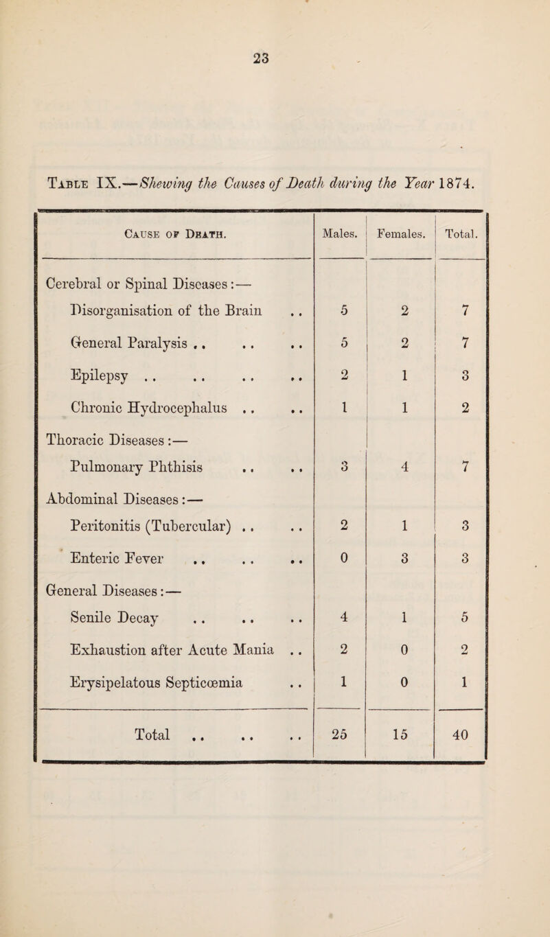 Table IX.—Shelving the Causes of Death during the Year 1874. Cause op Death. Males. Females. Total. Cerebral or Spinal Diseases: — Disorganisation of the Brain 5 2 7 General Paralysis ,. 5 2 7 Epilepsy . . 2 1 3 Chronic Hydrocephalus . . 1 1 2 Thoracic Diseases:— Pulmonary Phthisis 3 4 7 Abdominal Diseases:— Peritonitis (Tubercular) .. 2 1 3 Enteric Eever 0 3 3 General Diseases: — Senile Decay 4 1 5 Exhaustion after Acute Mania .. 2 0 2 Erysipelatous Septicoemia 1 0 1 Tot^l •« • • • • 25 15 40