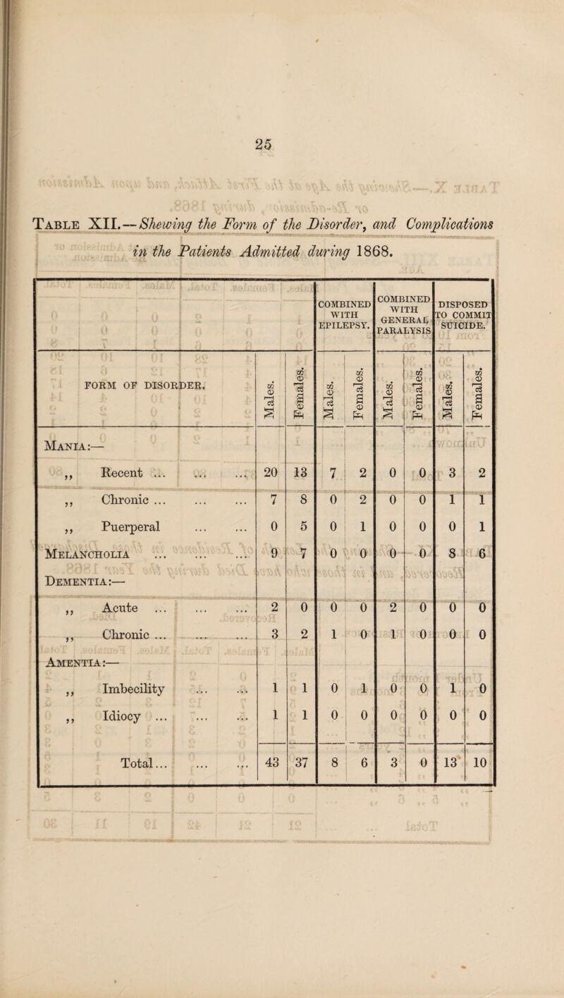 Table XII.—Shewing the Form, of the Disorder, and Complications v * • ^ \x*. xvrai «l_* i'x-i a vt 'r^-cv=c>-,\r«T» ^a^ivrxijwwejsrjv. w.-*,; .. in the Patients Admitted during 1868. COMBINED WITH GENERAL PARALYSIS ■W J / Vi JL Us* COMBINED WITH EPILEPSY. DISPOSED TO COMMIT SUICIDE. FORM OF DISORDER. Males. Females. Males. j Females. Males. Females. • m O r-H m • m 0 a 0) Mania:— Yi if. ,, Recent ... ... 20 13 7 2 0 0 3 2 ,, Chronic ... ... 7 8 0 2 0 0 1 1 ,, Puerperal ... 0 5 0 1 0 0 0 1 Melancholia . Dementia:— ... 9 7 0 -'V.cC 0 ; i:v 0 0 C-.VCY 00 6 ,, Acute . ... 2 0 0 L\---a*/*-- -- 0 2 0 0 0 Chronic ... 3 2 1 0 1 0 0 0 7 7 - - ' A TVfT^'NTTT A •- „ Imbecility .v* 1 1 0 1 0 0 1 0 ,, Idiocy . ... 1 1 0 0 0 0 0 0 •v