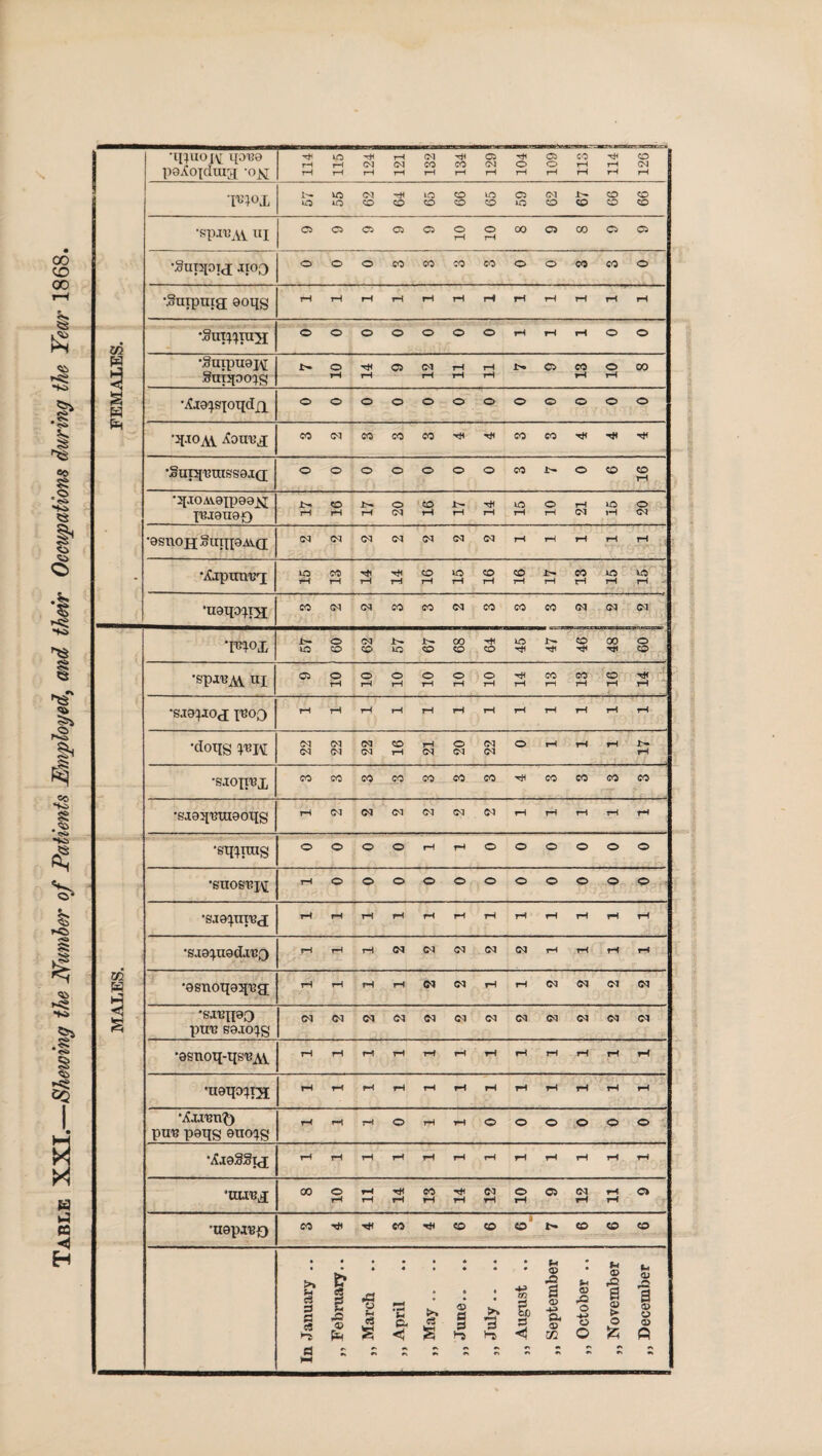 Table XXI.—Shewing the Number of Patients Employed, and their Occupations during the Year 1868. I •inUOiV t[0T!9 paioxdxng -o>j; TffiO^HOl^CJTjiCJCO^O rHfH0303COC00300rHrH03 r—f r-HrHrHrHrHrHrHrH rH rH rH 'ro<>x 57 55 62 64 65 66 65 59 62 67 66 66 ‘spim «i 9 9 9 9 9 10 10 8 9 8 9 9 •Supppj .1100 oooeococoeoooeoeo© \3xixpxixg; ooqs rHTHrHrHrHrHrHrHrHrHrHrH •Suipuix ©©OOOOOr-li—<i—IOO \§XIxpU9J\[ l>-0'rH©<Mr-lrH£'.©CO©CO P Snppo?sr •.faappqdxi ©©©OOOOOOOOO •j{.xoav M<MeocoeO'>H'9icoeorft'<tiTf •SupiimissaiQ; ooooooocot-oc>co rH •jpxoAv.oipoo^ TBjaxiaQ 17 16 17 20 16 17 14 15 10 21 15 20 •esnoH SxnppAVQ; 03030303030303rHrHrHrHrH •naxpxxg 3 2 2 3 3 2 3 3 3 2 2 2 *p?xox J>ONNNtO'*>at'tDOOO •spi^AV OOOOOOOtHCOCOOt* rH rH rH rH rH rH rH rr rH rH rH •gjaptoj pjoo rHrHrHrHrHrHrHrHrHrHrHrH •doqg 22 22 22 16 • 21 20 22 0 1 1 1 17 •sjon^l eocoMcocoeoeO'iieoeoOTeo •si9^ra9oqg rH 03 03 03 03 03 03 rH t-H r-H t-H rH MALES. •stixfhs ©©©OtHrHO©©©©© •gnog'Bj^; T—1©©©©©©©©©©© •sjapipd rHrHrHrHrHrHrHrHrHrHrHrH •gJ9^U9d.X'BQ rHrHi—l0303030303rHrHrHrH •asnotp^ug; rHrHiHi—I<NOXtHiH(NCXCX<N •sxbxPQ pm; K9J0XS <N<N<M<N©1C3<N(N<NC3<N<N •asuoq-xxg'BAi rHrHrHrHrHrHrHrHrHrHrHrH •xiexpxDI rHTHrHrHrHrHrHrHrHrHrHrH pun pexjg auoxs T-ti-trHOrHrH©©©©©© •^xeSStd rHrHrHrHrHrHrHrHrHrHrHrH •uu'bj; 8 10 11 14 13 14 12 10 9 12 11 9 •uepxxjf) MrjtTjfeo^soeoot-to©© In January .. „ February.. ,, March „ April ,, May .. .. „ June.. .. „ July.. .. ,, August .. „ September „ October .. „ November „ December