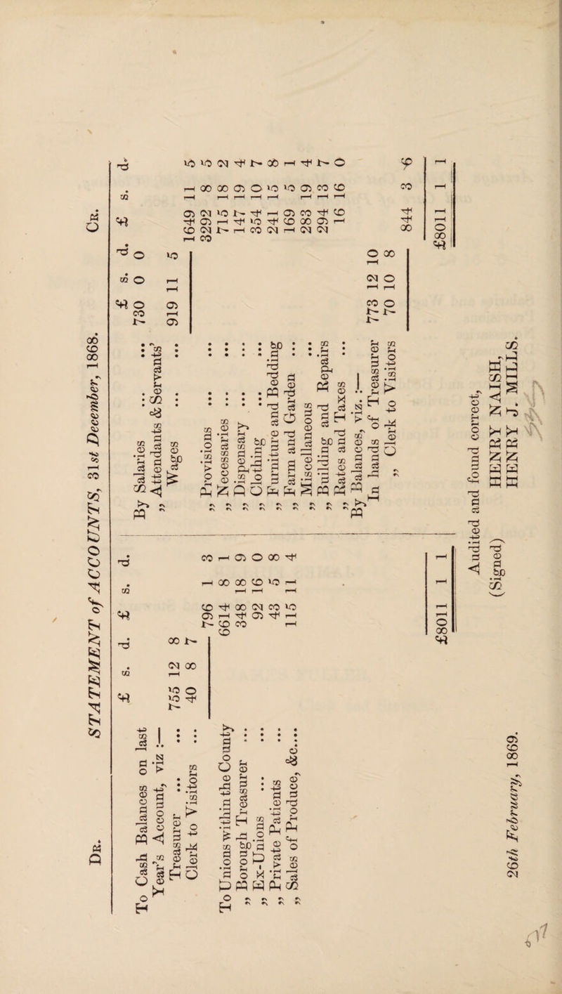 Dk. STATEMENT of ACCOUNTS, 31s< December, 1868. o 73 ■do 72 O ^ o CO 1- ipvO©qHt-Xr-(Hi^C r-iOOOOOiO'O'OO^fO© Oi CM ‘O J^- H r-1 02 CO H X 'tOirH'^lO^CDOOOiH 0N^hcO(MhWN rH CO 9 CO H H x ‘O oo r—< cr> o x r-H <M O CO o t'- O X • 72 . • -4-> • p c3 t> P • 2 • ; 02 r-4 M 3 91 P fl W> c3 o .53 «\ pq ~ 73 P co •r-< 02 0) • • bJD * • H n3 ns a © © • • pq ns • • S_i • • nO c3 s o >-* c8 ^ P O nj £s be a p • 72 • c3 CM © P3 s 2 nS c3 • §H LJ i-l o © P —H © © 73 nS be P • r—< -3 72 -P © Oh&QopmPm^pp# •\ C\ *N © p p 72 c3 © P >> H © •\ 73 © 72 p p 7Z Cv H P pq 72 P o -M • >H co • -h o -t-> P4 P © 73 <♦* X r-< O X H rH X X X X ® ^XWM>C 05 H t}< Oi ^ h 1> CO CO r—I OQ X i- <M X >o o VO H l> X o X += 72 c3 P o N 72 -*-T © 0 © P § O CZ Q c3 O pq<3 72 P O -M • rH CO • rH P> o p ^ 3 rP © • •4J • P • P o O © rP -P P P © P P 73 c3 © © MS ~p MS ,» © W *P P ^ 5 8HO H 72 P © rP ° &e'p © M PP w © 72 © p p © nO • r-H /-N -p y ^ © C3 73 t> © • pH r-H P cs Pm & © H zfi W Zfl H ^ ‘ kH « qp +=> © © © © nO P ip nO © nj no 3 © h P be C/2 JS & x X « nC, 1*S X CM \1