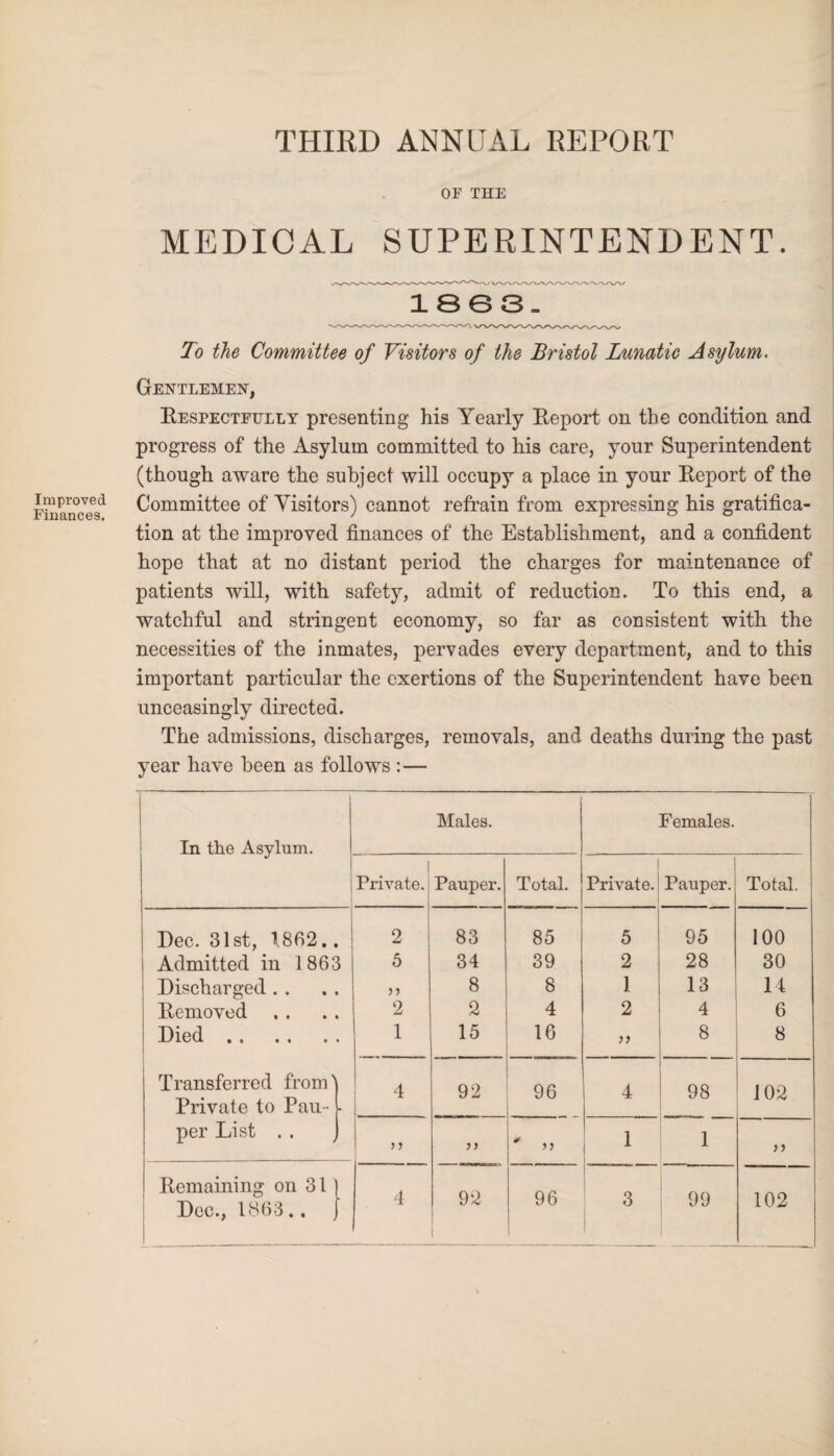 THIRD ANNUAL REPORT Improved Finances. OF THE MEDICAL SUPERINTENDENT. 1863. To the Committee of Visitors of the Bristol Lunatic Asylum. Gentlemen, Respectfully presenting his Yearly Report on the condition and progress of the Asylum committed to his care, your Superintendent (though aware the subject will occupy a place in your Report of the Committee of Visitors) cannot refrain from expressing his gratifica¬ tion at the improved finances of the Establishment, and a confident hope that at no distant period the charges for maintenance of patients will, with safety, admit of reduction. To this end, a watchful and stringent economy, so far as consistent with the necessities of the inmates, pervades every department, and to this important particular the exertions of the Superintendent have been unceasingly directed. The admissions, discharges, removals, and deaths during the past year have been as follows :— In the Asylum. Males. Females. Private. Pauper. Total. Private. Pauper. Total. Dec. 31st, 1862. 2 83 85 5 95 100 Admitted in 1863 5 34 39 2 28 30 Discharged . . 5) 8 8 1 13 14 Removed 2 2 4 2 4 6 Died. 1 15 16 a 8 8 Transferred from' 4 92 96 4 98 102 Private to Pau~ - per List . . > ? >> * » 1 1 } > Remaining on 31 Dec., 1863.. _ 4 92 96 3 99 102