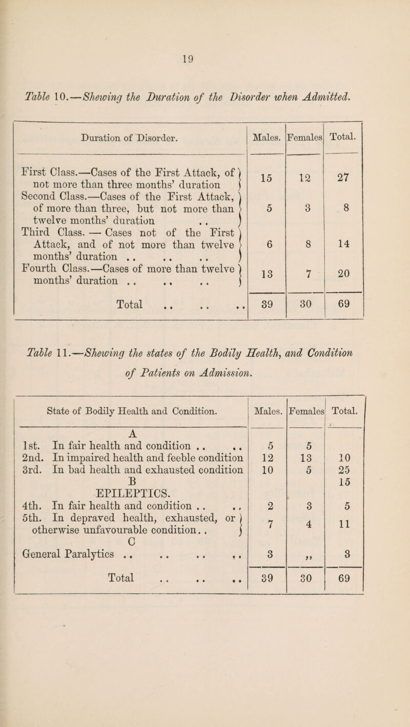 Table 10.—Shewing the Duration of the Disorder when Admitted. Duration of Disorder. First Class.—Cases of the First Attack, of not more than three months’ duration Second Class.—Cases of the First Attack, of more than three, hut not more than twelve months’ duration Third Class. — Cases not of the First Attack, and of not more than twelve months’ duration .. Fourth Class.—Cases of more than twelve ) months’ duration . . .. . . ) Total Males. Females Total. 15 12 27 5 3 8 6 8 14 13 7 20 39 30 69 Table 11.—Shewing the states of the Bodily Health, and Condition of Batients on Admission. State of Bodily Health and Condition. Males. Females Total. 1 A 1 st. In fair health and condition .. 5 5 2nd. In impaired health and feeble condition 12 13 10 3rd. In bad health and exhausted condition 10 5 25 B 15 EPILEPTICS. 4th. In fair health and condition .. 2 3 5 5th. In depraved health, exhausted, or ) otherwise unfavourable condition.. ) C General Paralytics .. .. .. ,. 7 4 11 3 a 3