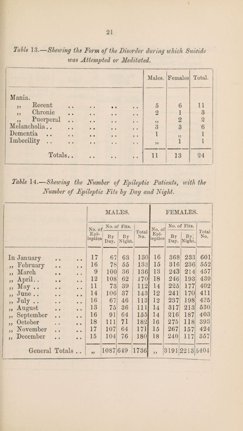 Table 13.—Shewing the Form of the Disorder during ivhich Suicide was Attempted or Meditated. Males. Females Total. Mania. » Recent . 5 6 11 ,, Chronic . 2 1 3 ,, Puerperal. 2 2 Melancholia.. CO 3 6 Dementia. 1 5 J 1 Imbecility. 1 1 Totals. 11 13 24 Table 14.—Shewing the Number of Epileptic Patients, with the Number of Epileptic Fits by Day and Night. MALES. FEMALES. »T j No. of Fits. N n nf Total No. No. o: Epi¬ leptics No. of Fits. Total No. Epi¬ leptics By Bay. By Night By Day. By: Night. In January 17 67 63 130 16 368 233 601 ,, February 16 78 55 133 15 316 236 552 „ March 9 100 36 136 13 243 214 457 ,, April. . 12 108 62 J 70 18 246 193 439 „ May. 11 73 39 112 14 225 177 402 ,, June . . 14 106 37 143 12 241 170 411 » July. 16 67 46 113 12 237 198 435 ,, August 13 75 36 111 14 317 213 530 ,, September , . 16 91 64 155 14 216 187 403 ,, October 18 111 71 182 16 275 118 393 ,, November 17 107 64 171 15 267 157 424 „ December 15 . 1 104 76 180 18 240 117 357 General Totals . . i 1087 619 ! 1736 5> 3191 2213 5404