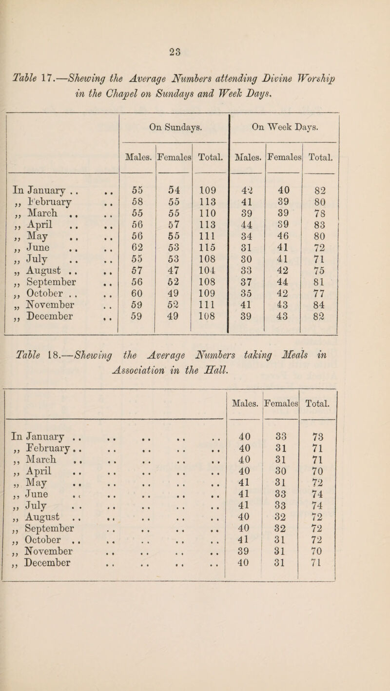 Table 17.—Shewing the Average Numbers attending Divine Worship in the Chapel on Sundays and Week Days. On Sundays. On Week Days. Males. Females Total. Males. Females Total. In January .. • • 55 54 109 42 40 82 ,, February • • 58 55 113 41 39 80 „ March .. • • 55 55 110 39 39 78 ,, April .. • • 56 57 113 44 39 83 » May • • 56 55 111 34 46 80 ,, June • • 62 53 115 31 41 72 „ July • » 55 53 108 30 41 71 „ August .. • • 57 47 104 33 42 75 ,, September • « 56 52 108 37 44 81 1 „ October . . • • 60 49 109 35 42 77 „ November • • 59 52 111 41 43 84 ,, December • 0 59 49 108 39 43 82 Table 18.—Shewing the Average Numbers taking Meals in Association in the Nall. Males. Females Total. In January . . 40 33 73 „ February.. 40 31 71 ,, March ,, 40 31 71 „ April . 40 30 70 » May .. 41 31 72 ,, June . t 41 33 74 „ July . 41 33 74 ,, August 40 32 72 ,, September 40 32 72 „ October ,, 41 31 72 ,, November 39 31 70 ,, December 40 1 31 71