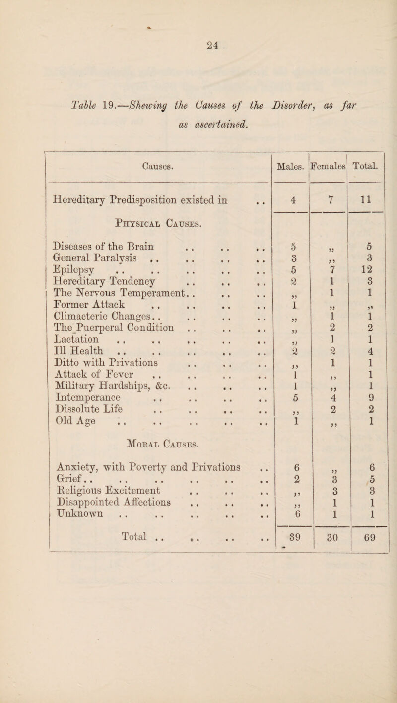 Table 19.—Shewing the Causes of the Disorder, as far as ascertained. Causes. Males. Females Total. Hereditary Predisposition existed in 4 7 11 Physical Causes. Diseases of the Brain 5 9) 5 General Paralysis 3 9 9 3 Epilepsy 5 7 12 Hereditary Tendency 2 1 3 The Nervous Temperament. . 5) 1 1 Eormer Attack 1 9) Climacteric Changes.. 99 1 1 The Puerperal Condition 9) 2 2 Lactation 1) 1 1 Ill Health 2 2 4 Ditto with Privations ) 5 1 1 Attack of Eever 1 ) > 1 Military Hardships, &c. 1 99 1 Intemperance 5 4 9 Dissolute Life 2 2 Old Age 1 99 1 Mobal Causes. Anxiety, with Poverty and Privations 6 6 Grief A -LV-^-L l • • • • • t » 1 1 • l 2 3 5 Keligious Excitement 3 3 Disappointed Affections >9 1 1 Unknown 6 1 1 1 otal « • t • •• •• 39 30 69