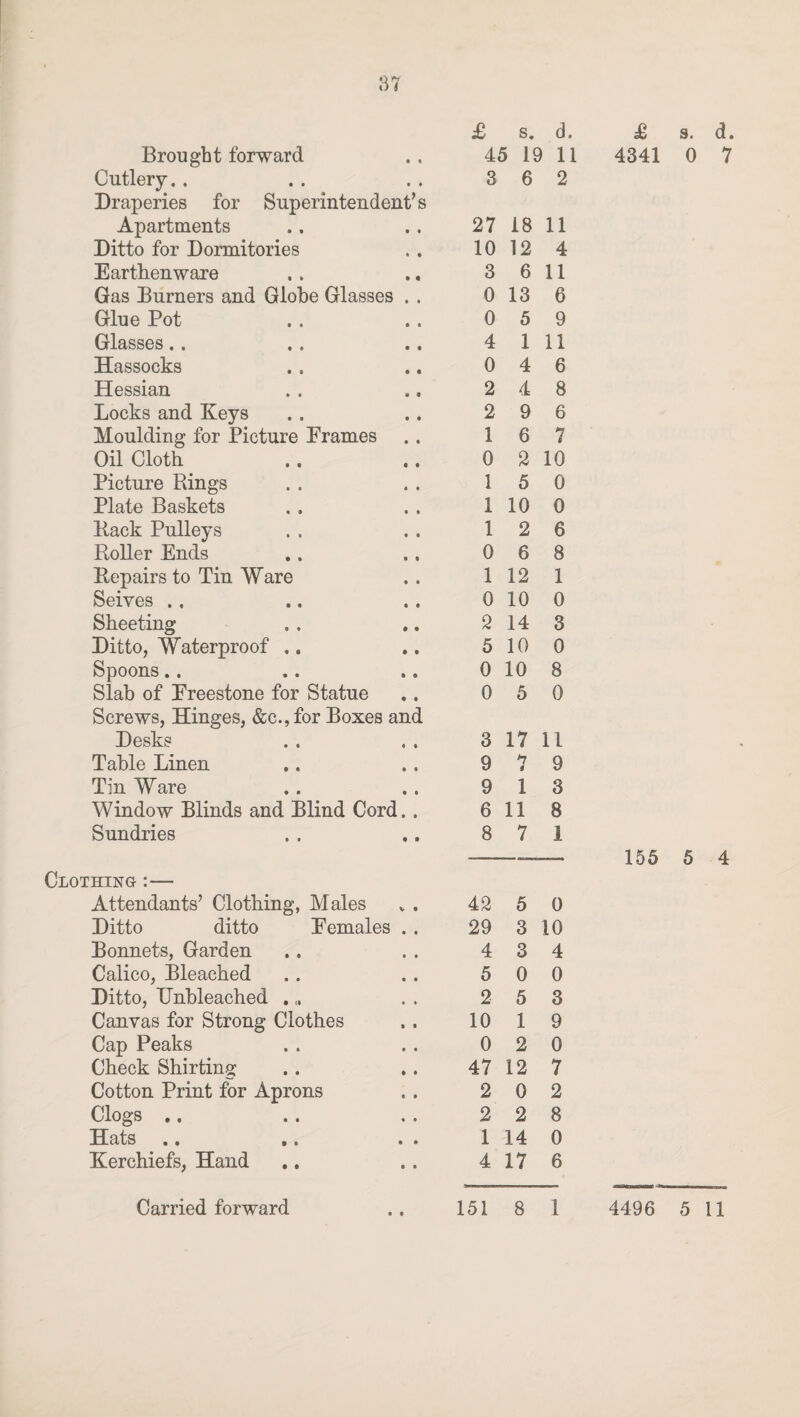 37 £ s. d Brought forward 45 H ) 1 Cutlery.. Draperies for Superintendent’s 3 6 2 Apartments 27 18 11 Ditto for Dormitories 10 12 4 Earthenware 3 6 11 Gas Burners and Globe Glasses . . 0 13 6 Glue Pot 0 5 9 Glasses.. 4 1 11 Hassocks 0 4 6 Hessian 2 4 8 Locks and Keys 2 9 6 Moulding for Picture Prames 1 6 7 Oil Cloth 0 2 10 Picture Rings 1 5 0 Plate Baskets 1 10 0 Rack Pulleys 1 2 6 Roller Ends 0 6 8 Repairs to Tin Ware 1 12 1 Seives ., 0 10 0 Sheeting 2 14 3 Ditto, Waterproof ,. 5 10 0 Spoons.. 0 10 8 Slab of Ereestone for Statue Screws, Hinges, &c., for Boxes and 0 5 0 Desks 3 17 11 Table Linen 9 7 9 Tin Ware 9 1 3 Window Blinds and Blind Cord.. 6 11 8 Sundries 8 7 1 Clothing :— Attendants’ Clothing, Males 42 5 0 Ditto ditto Eemales . . 29 3 10 Bonnets, Garden 4 3 4 Calico, Bleached 5 0 0 Ditto, Unbleached . 2 5 3 Canvas for Strong Clothes 10 1 9 Cap Peaks 0 2 0 Check Shirting 47 12 7 Cotton Print for Aprons 2 0 2 Clogs .. 2 2 8 Hats .. .. . . 1 14 0 Kerchiefs, Hand 4 17 6 £ s. d. 4341 0 7 155 5 4