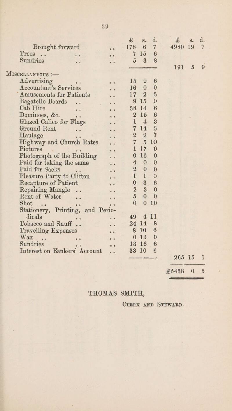 Brought forward • i 00 s. 6 d. 7 Trees .. * i 7 15 6 Sundries • i 5 3 8 Miscellaneous :— Advertising Accountant’s Services 15 9 6 16 0 0 Amusements for Patients 17 2 3 Bagatelle Boards 9 15 0 Cab Hire 38 14 6 Dominoes, &c. 2 15 6 Glazed Calico for Plags 1 4 3 Ground Rent 7 14 3 Haulage 2 2 7 Highway and Church Rates 7 5 10 Pictures 1 17 0 Photograph of the Building 0 16 0 Paid for taking the same 4 0 0 Paid for Sacks 2 0 0 Pleasure Party to Clifton 1 1 0 Recapture of Patient 0 3 6 Repairing Mangle .. 2 3 0 Rent of Water 5 0 0 Shot 0 0 10 Stationery, Printing, and Perio¬ dicals 49 4 11 Tobacco and Snuff .. 24 14 8 Travelling Expenses 8 10 6 Wax 0 13 0 Sundries 13 16 6 Interest on Bankers’ Account 33 10 6 £ s. d. 4980 19 7 191 5 9 265 15 1 £5438 0 5 THOMAS SMITH,