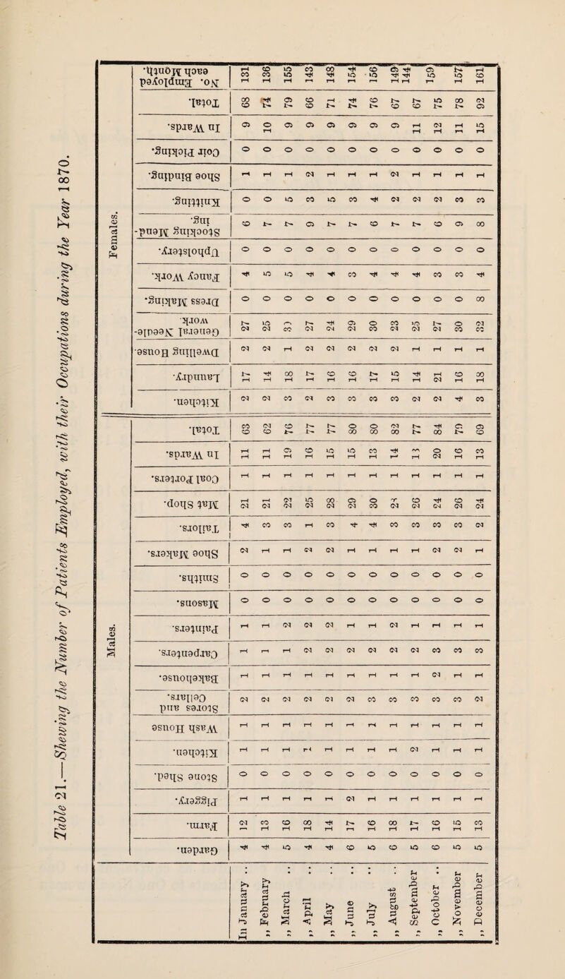 Table 21.—Shewing the Number of Patients Employed, with their Occupations during the Year 1870. 2 0> P ■tpuOj^; ipsa rH CO 1921 155j CO H< CO H< H< ID CD ^D 05 T* Tfl Ci ID ID 161 'moi nj 10 •Sai^otj Jioo •Sujpuig; 90iig •®urp}uiy[ •Sui -pngj\[ Suppers •Xaa^sioiidji •jpiOAV jCoum •Suppj^ ssajQ jpiOAV -9[P93K IBJ9U9-0 9SU0H SlIIH9A\a •jC.iputiBT I^H<COi''-COCDiXlDH<rHCDOO rHrHrHr-«rHrHrHrHrH(NrHr-1 •uotp^ra CMCMCO<MCOCOCOCO<MCMH<CO 03 <v •pn°x 63 62 76 77 77 80 80 82 77 84 70 69 •spjBAV ui rHrHCiCDlDlDCOHC^OCDCO rH rH rH rH rH rH rH t-h j-H CM rH j—1 •siaqjox i^boo rHrHrHrHrHrHrHrHrHrHrHrH •doiis 21 21 22 25 28 29 30 2* 26 24 26 24 •sjoirex H< CO CO rH CO H HC CO CO CO CO CM : •SI9^\3_[t 90llS CMrHrHCHCMrHrHrHrHCMCMrH •sxiixrag oooooooooooo •SUOS'Bpt OOOOOOOOOOOo •SJ9^UIX?X rHrHCMCMCMrHTHCMrHrHrHrH ’sJG^ugda^o rHrrrH(MIM<M(M(MC<leOC<5eO •gsnoipjpg; xHrHrHrHrHrHrHrHrHCMrHrH •siuiioo pill? S9J01S <N(N<M<MCN<MCO«OSOeOCO<N gsnoji qstfAV iHrHrHi—IrHrHrHrHrHrHrHrH •U9ippy[ rHrHrHr<rHrHTHrH<MrHrHrH •paxts auo^g OOOOOOOOOOOO •/C.iaSSjj THrHrHrHrHCMrHiHrHrHTHrH ‘ULTBjr CM CO CD 00 H< lx CD CX) lx CD ^D CO f—'rHiHrHrHr—(rHrHrHrHr—(rH •uapattf) >> 03 0 £ o3 h • • • • • • U • u rH •—H +3 m QJ P 2 JH <L» CD P 2 <19 P s o H cZ April May June July 0 to 0 <V 0k (1> m P o H O C <x> > o O) o p