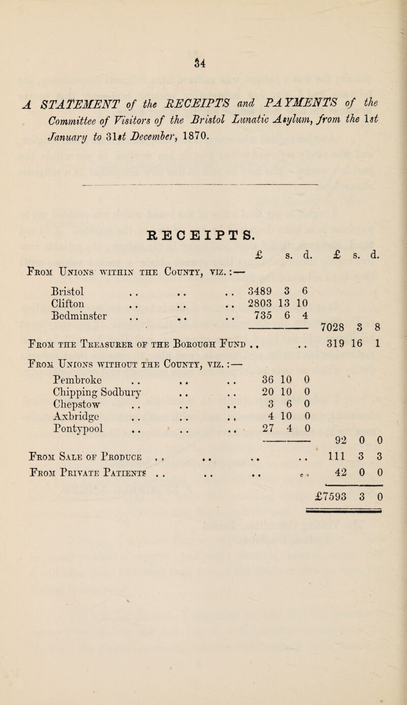 54 A STATEMENT of the RECEIPTS and PAYMENTS of the Committee of Visitors of the Bristol Lunatic Asylum, from the 1st January to 31 st December, 1870. RECEIPTS. £ s. d. £ s. d. Prom Unions within the County, yiz.:— Bristol . . .. . . 3489 3 6 Clifton .. .. .. 2803 13 10 Bedminster .. .. .. 735 6 4 - 7028 3 8 Prom the Treasurer of the Borough Bund .. .. 319 16 1 Prom Unions without the County, yiz. Pembroke Chipping Sodbury Chepstow Axbridge Pontypool 36 10 0 20 10 0 3 6 0 4 10 0 27 4 0 • • 92 0 0 111 3 3 42 0 0 Prom Sale of Produce Prom Private Patients • § c (1