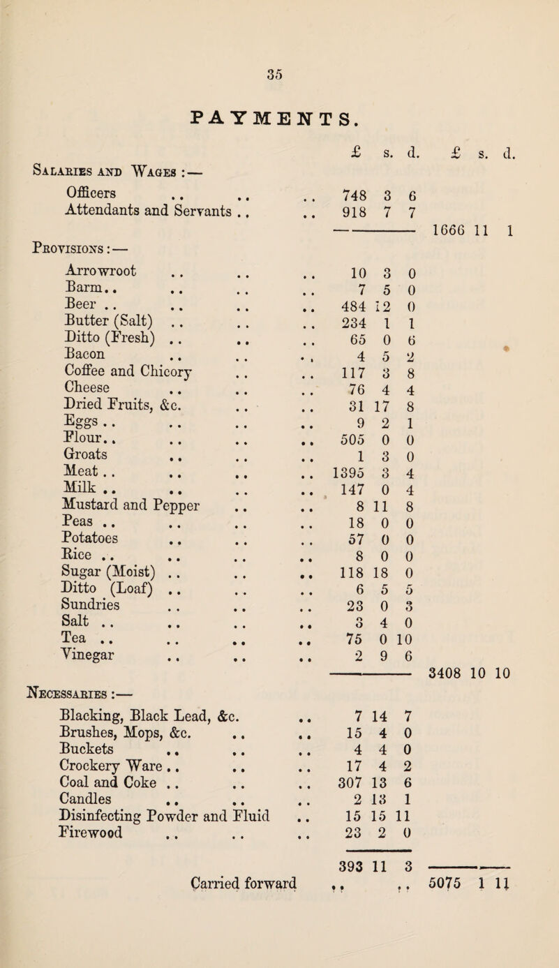 PAYMENTS. Salaries and Wages : — Officers Attendants and Servants ., Provisions : — Arrowroot Barm.. Beer .. Butter (Salt) Ditto (Fresh) Bacon Coffee and Chicory Cheese Dried Fruits, &c Eggs .. Flour.. Groats Meat.. Milk .. Mustard and Pepper Peas .. Potatoes Rice .-. Sugar (Moist) Ditto (Loaf) Sundries Salt .. Tea .. Vinegar Necessaries :— Blacking, Black Lead, &c. Brushes, Mops, &c. Buckets .. Crockery Ware.. Coal and Coke .. Candles Disinfecting Powder and Fluid Firewood Carried forward £ s. d, 748 3 6 918 7 7 10 o O 0 7 5 0 484 12 0 234 1 1 65 0 6 4 5 2 117 3 8 76 4 4 31 17 8 9 2 1 505 0 0 1 3 0 1395 3 4 147 0 4 8 11 8 18 0 0 57 0 0 8 0 0 118 18 0 6 5 5 23 0 3 o O 4 0 75 0 10 2 9 6 7 14 7 15 4 0 4 4 0 17 4 2 307 13 6 2 13 1 15 15 11 23 2 0 393 11 3 1666 11 1 3408 10 10 5075 1 n