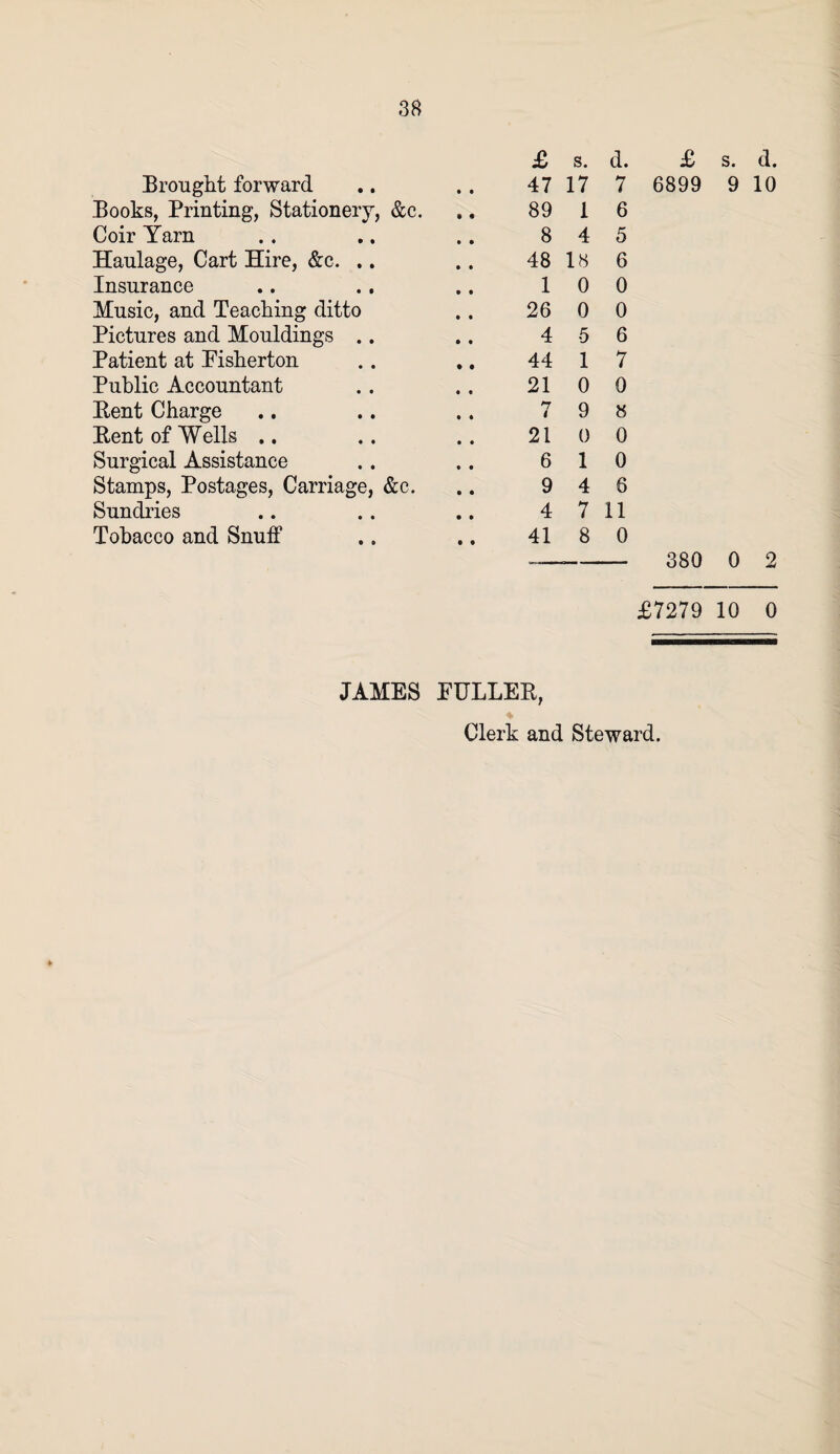 Brought forward £ 47 s. 17 d. 7 Books, Printing, Stationery, &c. 89 1 6 Coir Yarn 8 4 5 Haulage, Cart Hire, &c. .. 48 18 6 Insurance 1 0 0 Music, and Teaching ditto 26 0 0 Pictures and Mouldings .. 4 5 6 Patient at Pisherton 44 1 7 Public Accountant 21 0 0 Rent Charge *7 i 9 8 Rent of Wells .. 21 0 0 Surgical Assistance 6 1 0 Stamps, Postages, Carriage, &c. 9 4 6 Sundries 4 7 11 Tobacco and Snutf 41 8 0 £ s. d. 6899 9 10 380 0 2 £7279 10 0 JAMES PULLER,