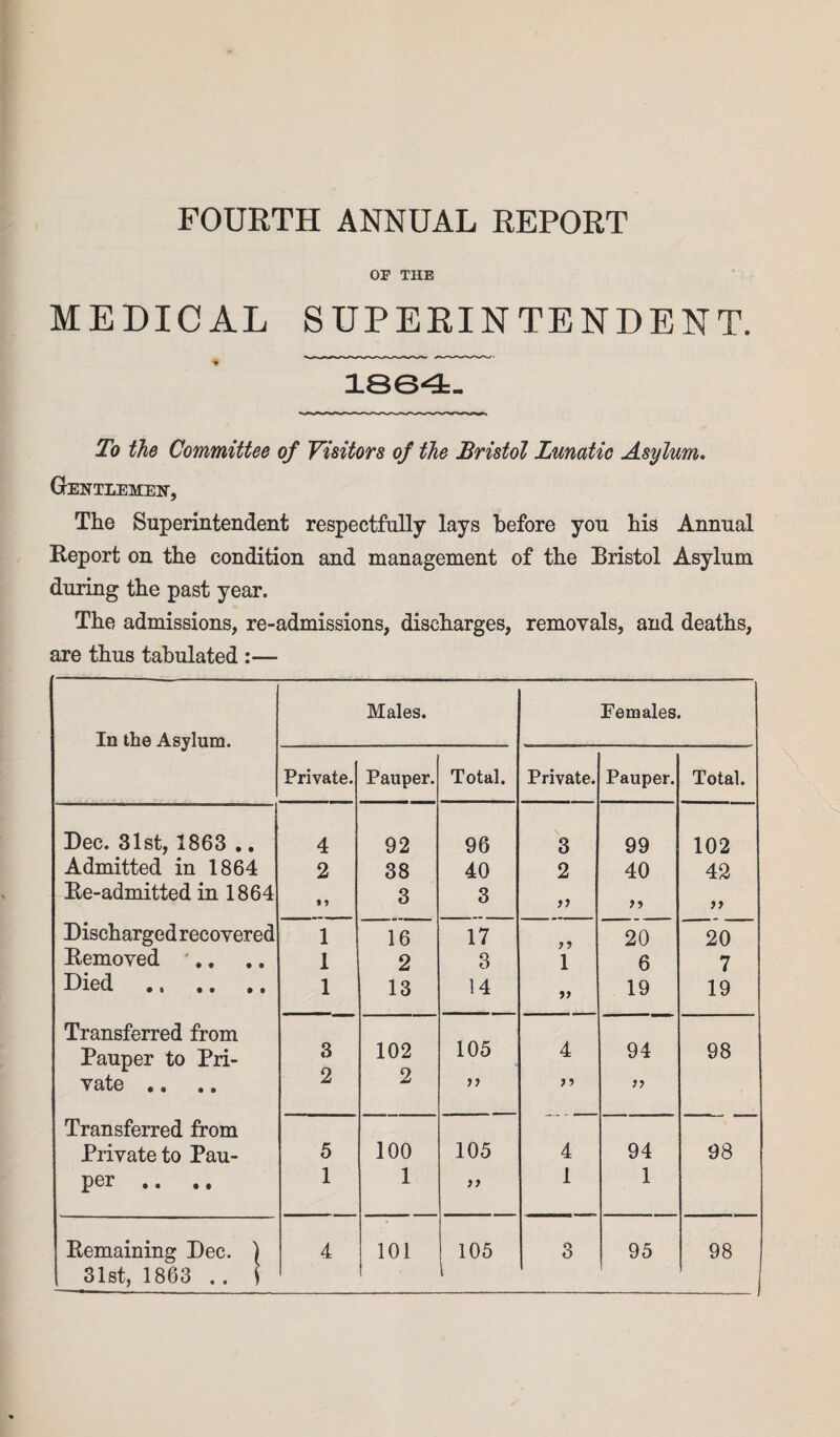 FOURTH ANNUAL REPORT OF THE MEDICAL SUPERINTENDENT. 1864. To the Committee of Visitors of the Bristol Lunatic Asylum. Gentlemen, The Superintendent respectfully lays before you his Annual Report on the condition and management of the Bristol Asylum during the past year. The admissions, re-admissions, discharges, removals, and deaths, are thus tabulated :— In the Asylum. Males. Females. Private. Pauper. Total. Private. Pauper. Total. Dec. 31st, 1863 .. Admitted in 1864 4 92 96 3 99 102 2 38 40 2 40 42 Re-admitted in 1864 *9 3 3 a a a Discharged recovered 1 16 17 y y 20 20 Removed ,. 1 2 3 l 6 7 Died . 1 13 14 » 19 19 Transferred from Pauper to Pri- 3 102 105 4 94 98 vate • • • • 2 2 ) •> a Transferred from Private to Pau- 5 100 105 4 94 98 per .. ., 1 1 >> 1 1 Remaining Dec. \ 4 101 105 3 95 98 31st, 1863 .. \ 1