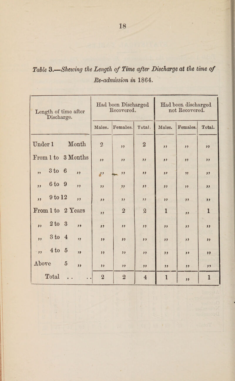 Table 3.—Shewing the Length of Time after Discharge at the time of Re-admission in 1864. Length of time after Discharge. Had been Discharged Becovered, Had been discharged not Becovered. Males. Females. Total. Males. Females. Total. Under 1 Month 2 a 2 tt tt a Prom 1 to 3 Months )> tt tt tt it tt „ 3 to 6 „ V ‘ tt tt tt it tt 6 to 9 ,, a tt a a it it „ 9 to 12 „ tt a tt a it From 1 to 2 Years >) 2 2 1 tt 1 „ 2 to 3 „ tt a n tt a a j, 3 to 4 tt tt a a tt it a 4 to 5 „ tt tt a it it it Above 5 „ a tt tt tt a tt