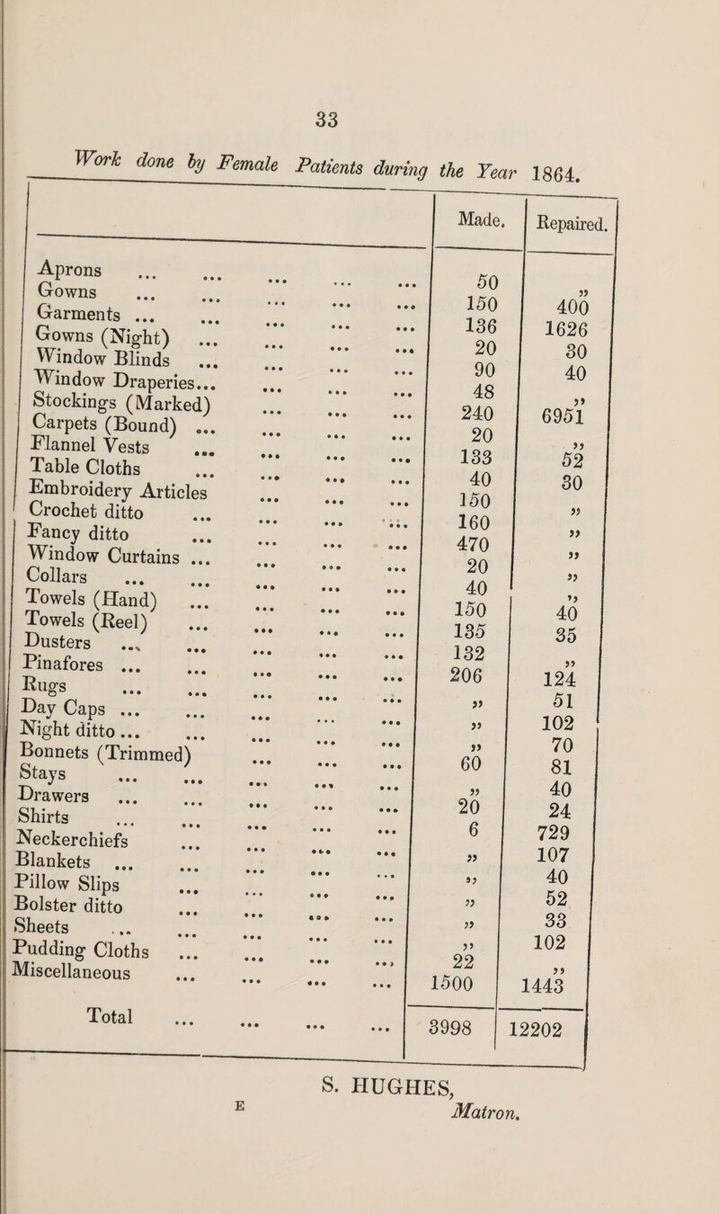 Worlc done by Female Patients during the Year 1864. Aprons . Gowns . Garments. Gowns (Night) Window Blinds Window Draperies... Stockings (Marked) Carpets (Bound) ... Flannel Vests Table Cloths Embroidery Articles Crochet ditto Fancy ditto Window Curtains ... Collars . Towels (Hand) Towels (Reel) Dusters . Pinafores ... Rugs . Day Caps. Night ditto... Bonnets (Trimmed) Sta)7s . Drawers . Shirts • • • • • • Neckerchiefs Blankets . Pillow Slips Bolster ditto Sheets Pudding Cloths Miscellaneous Total Made. Repaired. 50 150 136 20 90 48 240 20 133 40 150 160 470 20 400 1626 30 40 6951 it 52 30 a a it a 150 »> 40 135 35 132 206 124 it 51 it 102 it 70 60 81 a 40 20 24 6 729 a 107 »t 40 a 52 a 33 tt 102 22 1500 1443 3998 12202 E S. HUGHES, Matron.