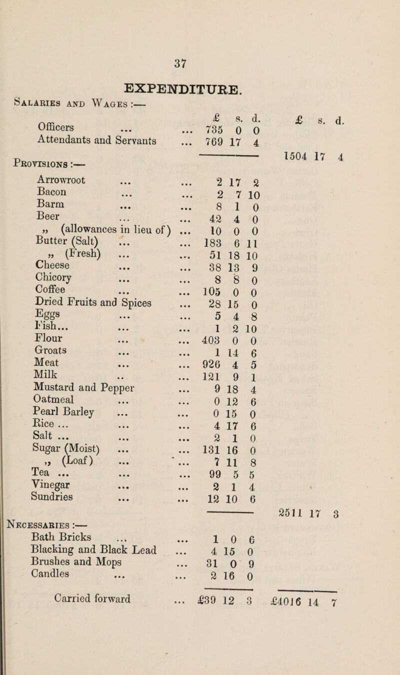 EXPENDITURE. Salaries and Wages:— Officers Attendants and Servants Provisions Arrowroot Bacon Barm Beer „ (allowances in lieu of ) Butter (Salt) „ (Fresh) Cheese Chicory Coffee Dried Fruits and Spices Eggs Fish... Flour Groats Meat Milk Mustard and Pepper Oatmeal Pearl Barley Bice ... ... Sal t ... ... Sugar (Moist) „ (Loaf) Tea ... ... Vinegar Sundries Necessaries Bath Bricks Blacking and Black Lead Brushes and Mops Candles Carried forward £ 735 769 8. 0 17 d. 0 4 2 17 2 2 7 10 8 1 0 42 4 0 10 0 0 183 6 11 51 18 10 38 13 9 8 8 0 105 0 0 28 15 0 5 4 8 1 2 10 403 0 0 1 14 6 926 4 5 121 9 1 9 18 4 0 12 6 0 15 0 4 17 6 2 1 0 131 16 0 7 11 8 99 5 5 2 1 4 12 10 6 1 0 6 4 15 0 31 O 9 2 16 0 £30 12 3 £ s. d. 1504 17 4 2511 17 3 £4016 14 7