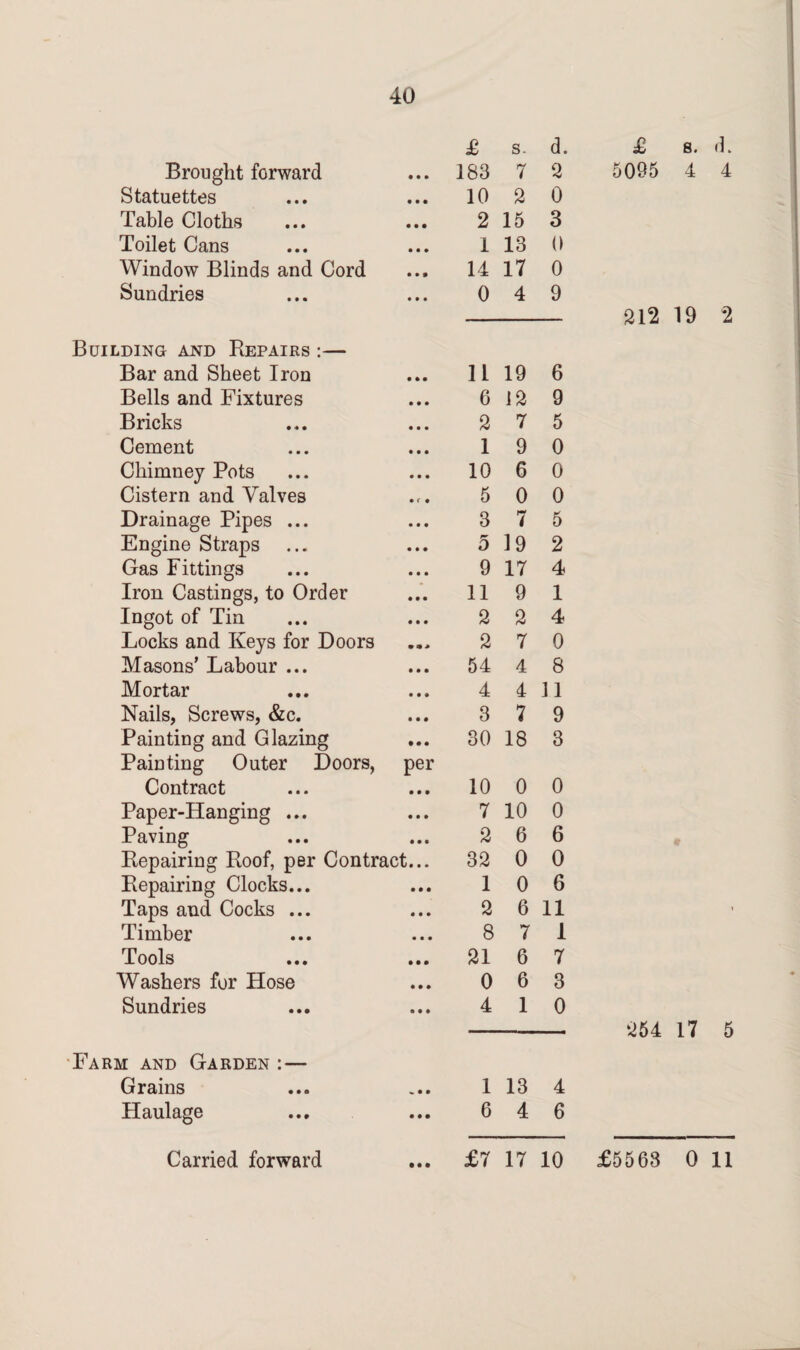 £ s. d. £ 8. d. Brought forward • • • 183 7 2 5095 4 4 Statuettes • • • 10 2 0 Table Cloths • • • 2 15 3 Toilet Cans 1 13 0 Window Blinds and Cord • • » 14 17 0 Sundries • • • 0 4 9 212 19 2 Building and Repairs :— Bar and Sheet Iron • • • 11 19 6 Bells and Fixtures • • • 6 12 9 Bricks • • • 2 7 5 Cement • • • 1 9 0 Chimney Pots • • • 10 6 0 Cistern and Valves • < • 5 0 0 Drainage Pipes ... • • • 3 7 5 Engine Straps ... • • • 5 19 2 Gas Fittings • • • 9 17 4 Iron Castings, to Order • • • 11 9 1 Ingot of Tin • • • 2 2 4 Locks and Keys for Doors • 9 * 2 7 0 Masons’ Labour ... 0 0 • 54 4 8 Mortar • • • 4 4 11 Nails, Screws, &c. • • • 3 7 9 Painting and Glazing • • 0 30 18 3 Painting Outer Doors, per Contract • • • 10 0 0 Paper-Hanging ... • • • 7 10 0 Paving • • • 2 6 6 Repairing Roof, per Contract... 32 0 0 Repairing Clocks... • • • 1 0 6 Taps and Cocks ... • • • 2 6 11 i Timber • • • 8 7 1 Tools • • • 21 6 7 Washers for Hose • • • 0 6 3 Sundries • • • 4 1 0 254 17 5 Farm and Garden : — Grains *. • • 1 13 4 Haulage • • • 6 4 6 0 0 0