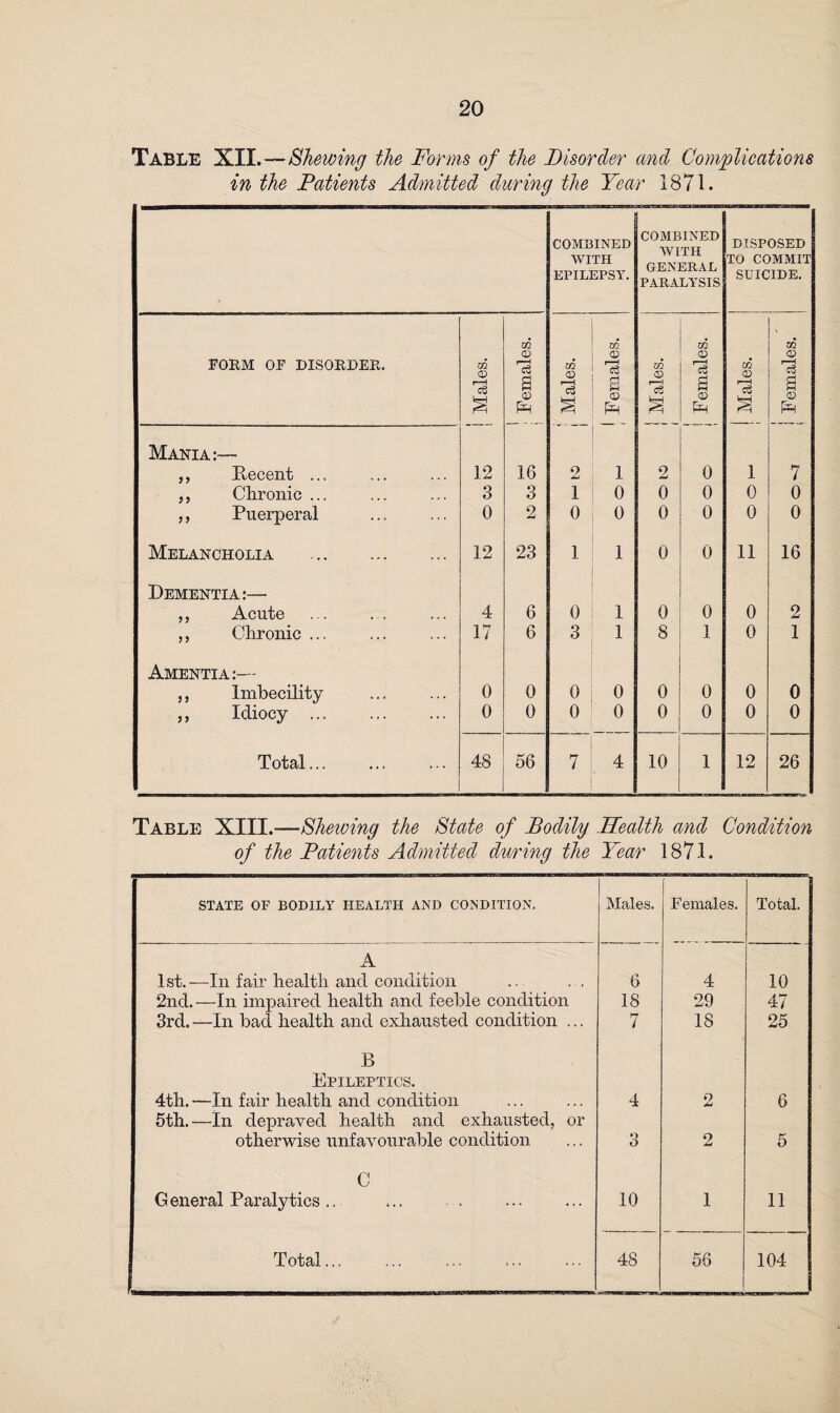 Table XII.—Shewing the Forms of the Disorder and Complications in the Patients Admitted during the Year 1871. Table XIII.-—Shewing the State of Bodily Health and Condition of the Patients Admitted during the Year 1871. STATE OF BODILY HEALTH AND CONDITION. Males. Females. Total. A 1st.—In fair health and condition 6 4 10 2nd.—In impaired health and feeble condition 18 29 47 3rd. —In bad health and exhausted condition ... 7 18 25 B Epileptics. 4th. —In fair health and condition 4 2 6 5th.—In depraved health and exhausted, or otherwise unfavourable condition 3 o 5 C General Paralytics .. 10 1 11 Total... 48 56 1 )—i 3 ° ! ^