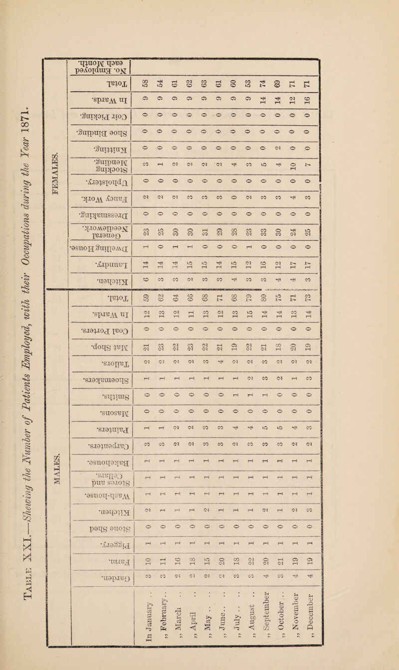 Table XXI.—Shewing the Number of Patients Employed, with their Occupations dwring the Year 1871.. •q;uoj\[ qo-ea pa^oidtug -o^[ ’Fm 58 54 61 62 63 61 60 53 74 69 71 71 9 9 9 9 9 9 9 9 •.tfrnqopj j[03 oooooooooooo •Smpnig; aoqg oooooooooooo 'Sm^rajj; ©©©©OOOOONO© •Suipuej,^ Suppcgg o o 1 2 2 2 2 4 3 5 4 10 7 •iCiaq.s'joqdxx oooooooooooo 1 jCottbx i CldClCOCOCOOClCOCOHlCOl •.Sniq'Buissajd oooooooooooo •jpoAvapiooAr X^iansp) 23 25 30 30 31 29 28 23 33 30 24 25 •8snoH .§nqpAV(x iHOrHrH OOOrHOOOOa •A.rpximjq HiHiHHlOBOHlBOC1001i>*lHS rHTHrHrHrHrHTHr-irHrHrHrHg 02 ft ft H § ft ft GO ft •iioipinx O CO CO <M CO CO CO CO ft Hi CO | W>X O 01 Hi CO 00 rH CO CO 0 BO rH CO ! O TO O CO CO CO ift* GO 1H JA- i>- 1 •spxEAA nj Cl CO CM rH CO Cl CO 10 tH xH CO rH rH rH rH rH rH rH rH rH rH rH rH rH •saepiog; p?c>3 O O O O O © O O O O O O •doqg 21 23 22 23 22 21 19 22 21 18 20 19 •gjon^x Cl Cl Cl CM CO Cl Cl eo CM Cl Cl •gfeq'Bxnaoqg rH rH rH rH rH rH rH Cl CO Cl rH CO •sqqing O O 0 O O O rH rH 1—1 0 O 0 ‘SUOS'BJA O 0 O O O O 0 O 0 O 0 0 •SJOXUT'BX rH rH CM CM CO CO HH ft BO BO HH CO •sjraipiecLrBg CO CO Cl CM CO CO Cl CO CO 00 Cl Cl •gsnoqgq'eg; rH rH rH rH rH rH rH rH rH rH rH rH •ttreipo rH rH rH rH rH rH rH rH rH rH rH rH ptt'B so.icqg •Qsnoq-qs'BAi rH rH rH rH rH rH rH tH rH rH rH rH •uarpxDI Cl rH rH rH CM rH rH rH Cl rH Cl GO poqs oiioag O O O O O O O O O O O O A-raSStg rH rH rH rH rH rH rH rH rH rH iH rH •uxiujj O *-H CO CO BO O GO Cl O 1—1 CO CO rH rH rH rH rH Cl rH Cl Cl Cl rH rH ■II9pi's?3 CO CO Cl CM Cl Cl CO co CO HH r~‘ £ ►ft Co c3 £ 3 £ 3 © H ft ft o q3 L*H 1*3 >> C3 <5 r3 0 Pi »“5 . -H , CZ2 *£• '«P CD ft B 0 4ft g 0 H „Q % b a O g ® -ift >* 0 O O 0 b ^ K 6 ^ fl