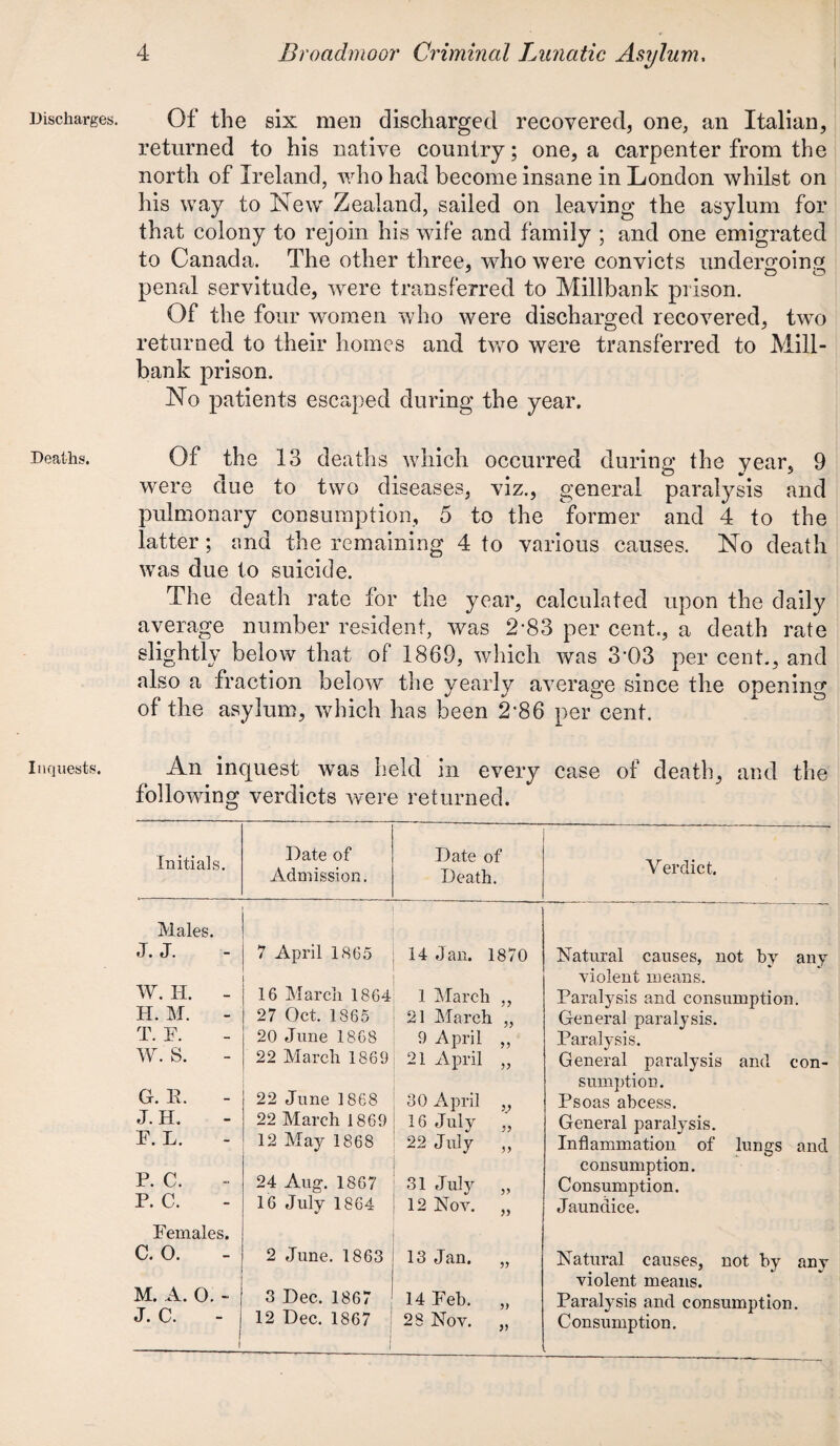 Discharges. Deaths. Inquests. Of the six men discharged recovered, one, an Italian, returned to his native country; one, a carpenter from the north of Ireland, who had become insane in London whilst on his way to New Zealand, sailed on leaving the asylum for that colony to rejoin his wife and family ; and one emigrated to Canada. The other three, who were convicts undergoing penal servitude, were transferred to Millbank prison. Of the four women who were discharged recovered, two returned to their homes and two were transferred to Mill- bank prison. No patients escaped during the year. Of the 13 deaths which occurred during the year, 9 were due to two diseases, viz., general paralysis and pulmonary consumption, 5 to the former and 4 to the latter; and the remaining 4 to various causes. No death was due to suicide. The death rate for the year, calculated upon the daily average number resident, was 2-83 per cent., a death rate slightly below that of 1869, which was 3 03 per cent., and also a fraction below the yearly average since the opening of the asylum, which has been 2'86 per cent. An inquest was held in every case of death, and the following verdicts were returned. Initials. Date of Admission. Date of Death. V erdict. Males. J. J. 7 April 1865 14 Jan. 1870 Natural causes, not bv any W. IX. - 16 March 1864 1 March „ violent means. Paralysis and consumption. H. M. 27 Oct. 1865 21 March „ General paralysis. T. F. 20 June 1868 9 April „ Paralysis. W. 8. 22 March 1869 21 April „ General paralysis and con- G. E. 22 June 1868 30 April „ sumption. Psoas abcess. J.H. 22 March 1869 16 July „ General paralysis. F. L. 12 May 1868 22 July „ Inflammation of lungs and P. C. 24 Aug. 1867 31 July „ consumption. Consumption. P. C. 16 July 1864 12 Nov. „ Jaundice. Females. C. 0. 2 June. 1863 13 Jan. „ Natural causes, not by any M. A. 0. ~ 3 Dec. 1867 14 Feb. „ violent means. Paralysis and consumption. J. C. “ | I 12 Dec. 1867 28 Nov. „ Consumption.