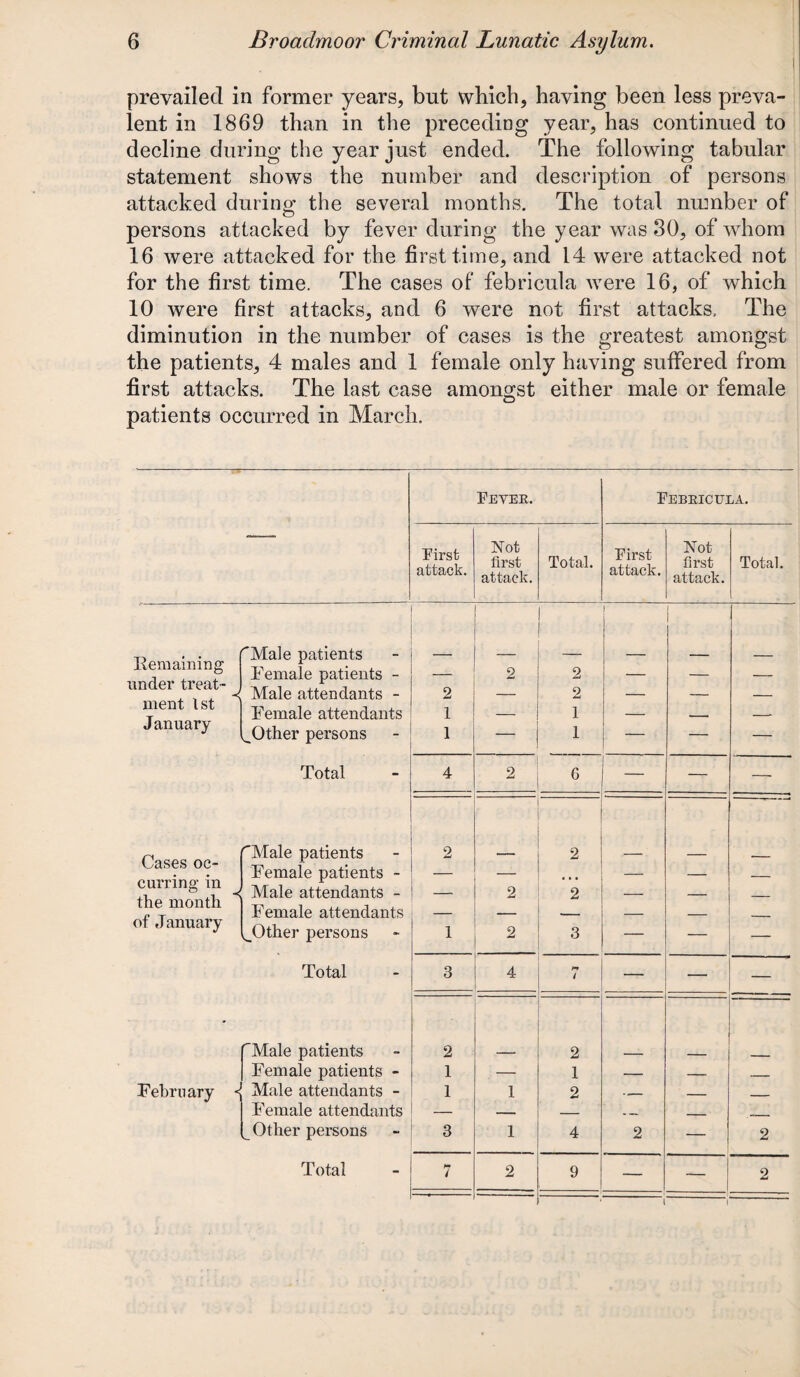 prevailed in former years, but which, having been less preva¬ lent in 1869 than in the preceding year, has continued to decline during the year just ended. The following tabular statement shows the number and description of persons attacked during: the several months. The total number of persons attacked by fever during the year was 30, of whom 16 were attacked for the first time, and 14 were attacked not for the first time. The cases of febricula were 16, of which 10 were first attacks, and 6 were not first attacks. The diminution in the number of cases is the greatest amongst the patients, 4 males and 1 female only having suffered from first attacks. The last case amongst either male or female patients occurred in March. Petek. Febkicula. First attack. Not first attack. Total. First attack. Not first attack. Total. Remaining under treat- ^ ''Male patients Female patients - Male attendants - 2 2 2 2 1 — — iLient 1st January Female attendants 1 — 1 — - -- i^Other persons 1 — 1 — — — Total 4 2 6 — -- — Cases oc¬ curring in the month Male patients Female patients - Male attendants - Female attendants 2 2 2 2 — oi J tiiiUciry JJther persons 1 2 3 — — — Total 3 4 py i — — Male patients 2 2 -- Female patients - 1 — 1 — — _ February < Male attendants - 1 1 2 — — _ Female attendants — — — — _ - Other persons 3 1 4 2 — 2 Total 7 2 9 — — 2 i i