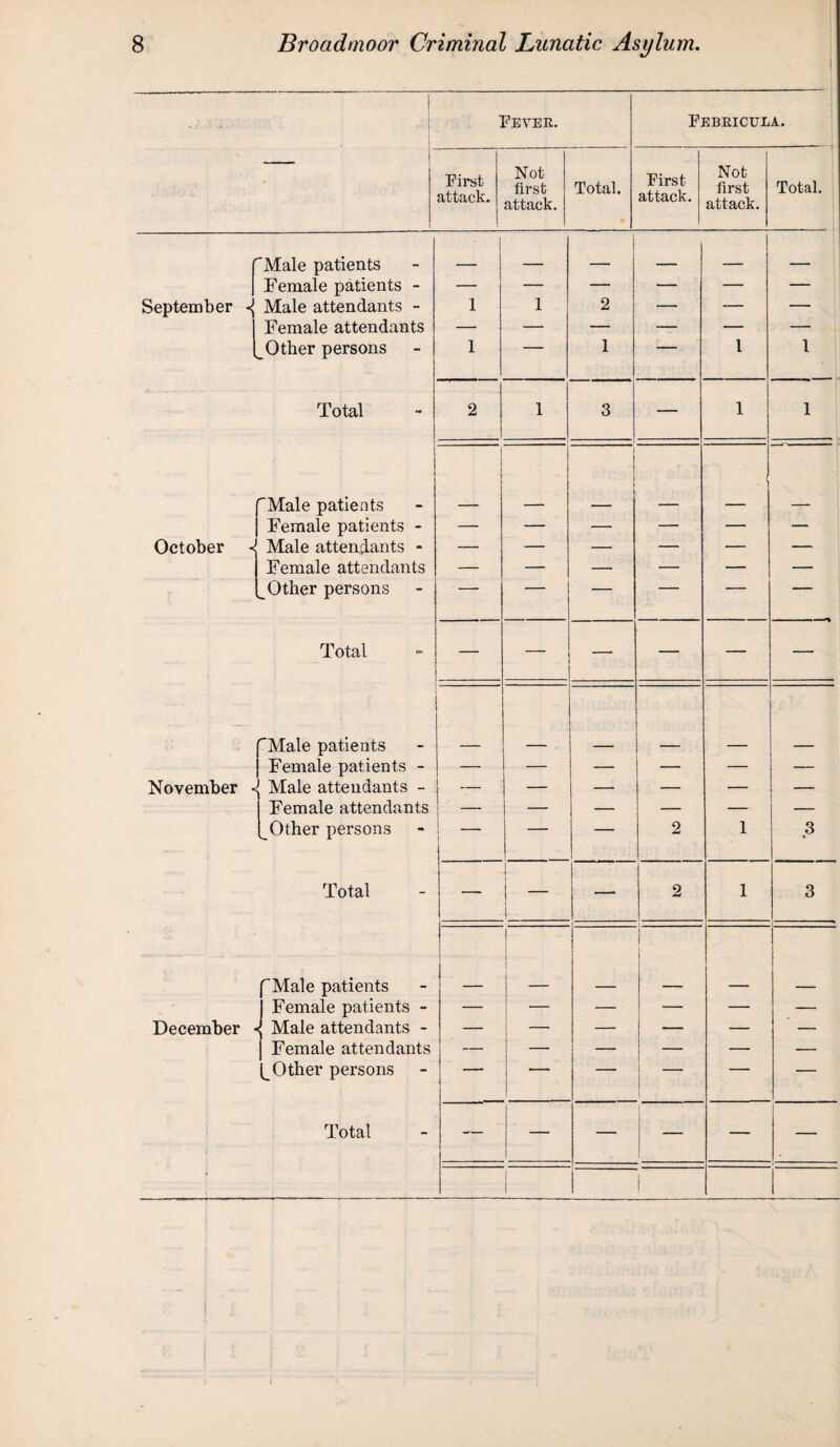 \ . Fever. Febricula. First attack. Not first attack. Total. First attack. Not first attack. Total. September •{ 'Male patients Female patients - Male attendants - Female attendants _ Other persons 1 1 1 2 1 — 1 1 Total 2 1 3 — 1 1 October < Male patients Female patients - Male attendants - Female attendants Other persons — — — — Total — — —• — — — November < Male patients Female patients - Male attendants - Female attendants Other persons { 1 _ 1 _ — — 2 1 3 Total 1 | — 2 1 3 December Male patients Female patients - Male attendants - Female attendants ^Other persons — 1 — 1 — — Total — | 1 _ I — — — — * 1 1 |