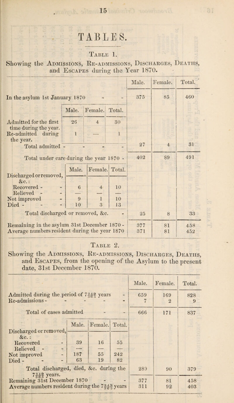 TABLES. Table 1. Showing the Admissions, Re-admissions, Discharges, Deaths, and Escapes during the Year 1870. In the asylum 1st January 1870 Male. Female. Total. Admitted for the first 26 4 30 time during the year. Re-admitted during 1 _ 1 the year. Total admitted - Total under care during the year 1870 * Discharged or removed &c.: Recovered - Relieved - Not improved Died - Male. Female. Total. 6 4 10 9 1 10 10 3 13 Total discharged or removed, &c. Remaining in the asylum 31st December 1870 - Average numbers resident during the year 1870 Male. Female. Total. 375 85 460 27 4 31 402 89 491 25 8 33 377 81 458 371 81 452 Table 2. Showing the Admissions, Re-admissions, Discharges, Deaths, and Escapes, from the opening of the Asylum to the present date, 31st December 1870. Re-admissions - - - - Total of cases admitted - - Discharged or removed, &c.: Recovered Relieved Not improved Died - Male. Female. Total. 39 187 63 16 55 19 55 242 82 Total discharged, died, &c. during the . 7f£§ years. Remaining 31st December 1870 Average numbers resident during the 7§4§ years Male. Female. 659 169 7 2 666 171 289 90 377 81 311 92 Total. 828 9 837 379 458 403