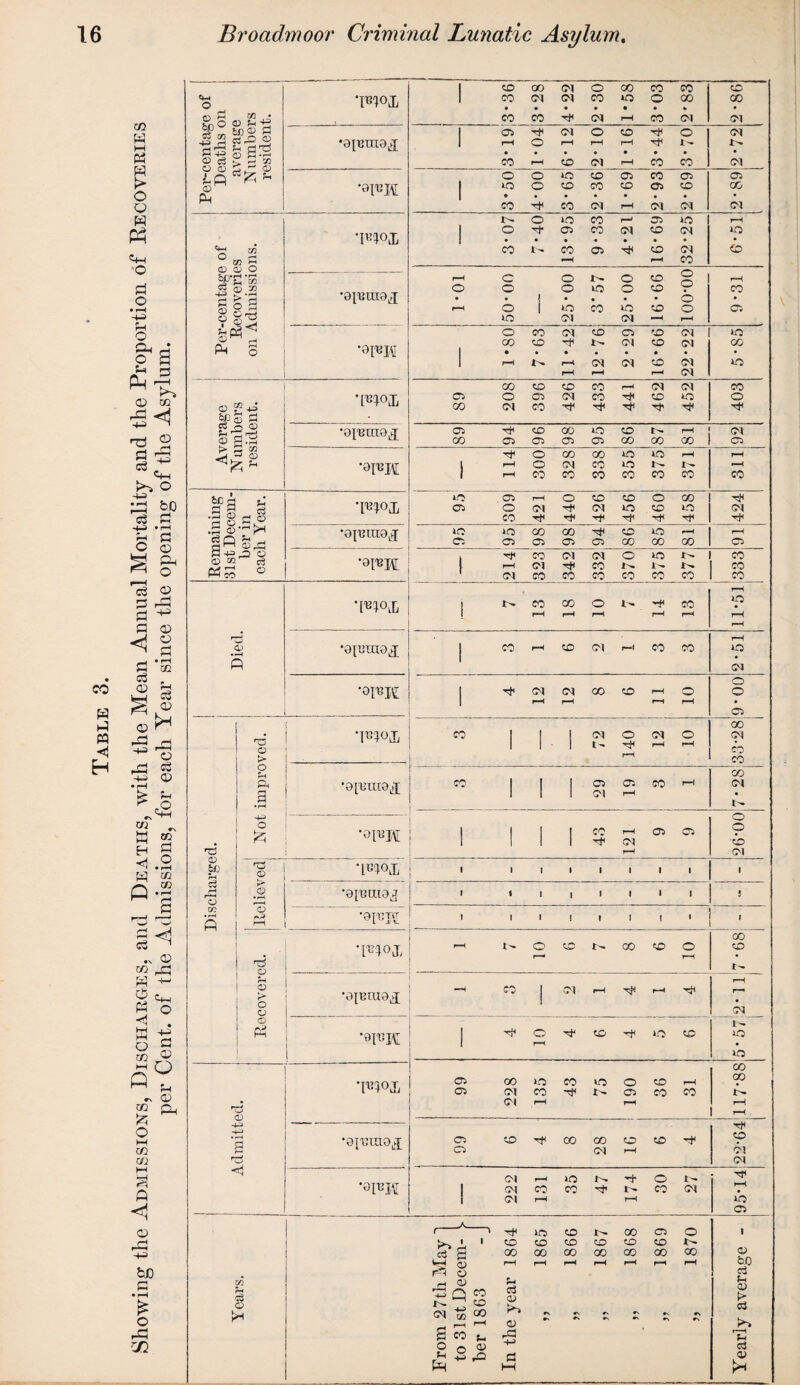 Showing the Admissions, Discharges, and Deaths, with the Mean Annual Mortality and the Proportion of Recoveries per Cent, of the Admissions, for each Year since the opening of the Asylum. Per-centage of ; Deaths on average Numbers resident. WJ, 3-36 ! 3*28 4*22 2*30 1*58 3-03 2'83 03 CM O CO ^ O 1 | i-H O r—<1 i—1 Tf X'- | (M X^ O O ‘O CO 03 CO 03 CO Tf CO CM pH CM CM OS ox ’mojj 3'07 7*40 13*95 9*33 4*21 16'69 32-25 UO 1 1 1*80 7*63 11-42 12*76 2-29 16-66 22-22 SCO I Average N ambers resident. 89 208 396 426 433 441 462 452 . 403 1 •oicmo^j 89 94 96 98 95 86 87 81 92 •9l«K 114 300 328 338 355 375 371 311 95 214 323 342 332 370 375 377 333 •PU<\L I CO CO O CO rH p-H rH r—1 H 11-51 pH CM '0r®K 1 <N <M GO <£> r-H o rH rH r—s r-H 9-00 O bO r—< o XT. ft Not improved. •WOI — 3 72 140 12 10 00 (M CO CO •opaxioj CO J | | 03 OS CO 1—1 OD OX •ai'BJtt 43 121 9 9 o 9 CD CM r<n g o •pH © f.? r-H 1 1 1 1 1 1 1 1 1 •91UOIOJ 1 1 1 | 1 1 1 1 5 i i i i i i i i i Recovered. pH x^ o co x^ co «o © CO o _ -H CO I OX pH t-4 -^1 r-H <M •9I13K ^ O ^ to ^ O CO j rH X'- SCO XC5 I Admitted. w>i 99 228 135 43 75 190 36 31 CO 00 r-H rH - •opuno^ 99 6 4 8 28 16 6 4 9 ox OX c5 cS & CM pH HO X-- -+ o x^ CM CO CO Hji t'- co ox 1 CM pH pH i-H o OS Years. I From 2 7 tli May 1 to 31st Decern- l ber 1863 - J In the year 1864 „ 1865 „ 1866 » 1867 „ 1868 „ 1869 „ 1870 Yearly average -