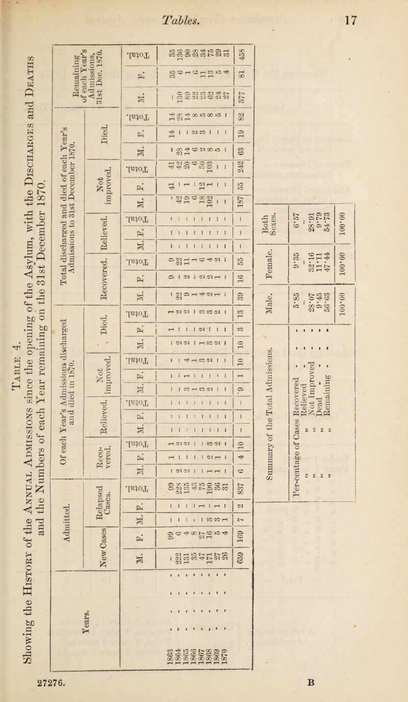 Showing the History of the Annual Admissions since the opening of the Asylum, with the Discharges and Deaths and the Numbers of each Year remaining on the 31st December 1870. lOCDOGO^iOOiH cocoo5cqcor^cqco 1—i 458 c- © (M CO (M ^ N 1 W GO Cl Cl CD C^ (M 1^ f •PUOJG 00 H=p 00 XD 00 ID I HC1H cq 00 H CM O CD C CO rji t? (M CO O 1 1 242 05 Cq rH rH CD HP Cq 1 CM rH ID XD M. 1 cq 05 rH ^ Cq rH | cq 39 Of each Year’s Admissions discharged and died in 1S70. © • pH Q W>I h eg eg l co co eg i 13 fxi j rH 1 | | (N 1 1 1 CO trH 1 1 NN 1 HCON 1 ^ 1 10 Not improved. T^IOJC | 1 1 1 1 10 • PH 1 I rH | 1 | t 1 rH M. 1 1 CO rH CO «g 1 1 05 Relieved. •pU°Jj j i i i i i i i i i PH I 1 1 1 1 1 1 I i M. 1 1 1 1 1 1 1 1 i Reco¬ vered. •mox h cq cq i i cocq i 10 PH rH | 1 | 1 CIH 1 M. 1 eg OT | 1 rH rH 1 CD Admitted. Relapsed Cases. •mox 05 CO XD CO XD © CD rH 05 cq co tp x>» 05 co co cq rH rH 837 PH 1 I 1 1 rH 1 rH | cq M. | | 1 t I CO CO rH £>• New Cases pH O5CD^G01^CDX0^ 05 CM rH 169 M. 1 eg co co ■»$ J> eg eg eg rH rH 659 Years. • 1 • ■ l 1 l • ■ i i • i i ■ * il i • • 1 • • C0^W©I>C005© <0 CD CD CD CD CD CO l'- GO GO GO 00 00 00 GO 00 hhhhhhhh © ID CD rH CO rH tH g 05 cq rH o o o © *03 XD GO XD CO O ^ CD GOOO Cq lO o o o o rH OQ P O <1 r—H C3 -4-J O EH © O & a a 3 02 &C '3 i c3 - rt 3 © © ' ' © , o & © g S >. > ^ S.g © © o q3 © in © w ~ ~ c3 * *  ~ Q O © bfJ c3 © © & © P-i ^ * •» •> n *\ •« » 27276 B