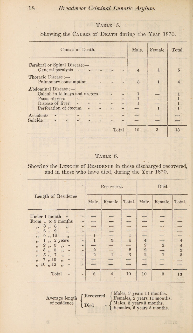 Table 5. Showing the Causes of Death during the Year 1870. Causes of Death. Male. Female. Total. Cerebral or Spinal Disease:— General paralysis ----- 4 1 5 Thoracic Disease :—- Pulmonary consumption - 3 1 4 Abdominal Disease :— Calculi in kidneys and ureters 1 — 1 Psoas abscess - 1 — 1 Disease of liver ----- 1 — 1 Perforation of coecum - — 1 1 Accidents ------- —— — _ Suicide ------- — — — Total 10 3 13 Table 6. Showing the Length of Residence in those discharged recovered,, and in those who have died, during the Year 1870. Length of Residence Recovered. Died. Male. Female. Total. Male. Female. Total. Under 1 month ~ _ , _ From 1 to 3 months - — — — — — — 3 „ 6 „ - — — — — — —- 6 9 „ - — — — — *- — 9 „ 12 - 1 — 1 — — — 1 „ 2 years - 1 3 4 4 — 4 2 » 3 ,, - - —• — — 2 2 4 3 5? 5 ,, - 2 — 2 2 -— 2 » i » - 2 1 3 2 1 3 7 19 » - — — — — — — ,, 10 ,, 12 ,, - *- — — — — — Total - 6 4 10 10 3 13 Average length of residence Recovered Died { -{ Males, 3 years 11 months. Females, 2 years 11 months. Males, 3 years 3 months. Females, 5 years 5 months.
