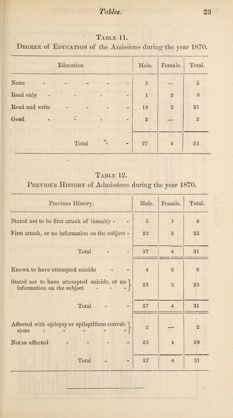 Table 11. Degree of Education of the Amissions during the year 1870. Education Male. Female. Total. None - - - 5 — 5 Read only - - 1 2 3 Read and write - - 19 2 21 Good - 2 — 2 Total - 27 4 31 Table 12. Previous History of Admissions during the year 1870. Previous History. Male. Female. Total. Stated not to be first attack of insanity - 5 1 6 First attack, or no information on the subject - 22 3 25 Total 27 4 31 Known to have attempted suicide ' 4 2 6 Stated not to have attempted suicide, or no 1 information on the subject - - - / 23 2 25 Total 27 4 31 Affected with epilepsy or epileptiform convul-1 sions - - - - - J 2 — 2 Not so affected - 25 4 29 Total 2/ 4 31