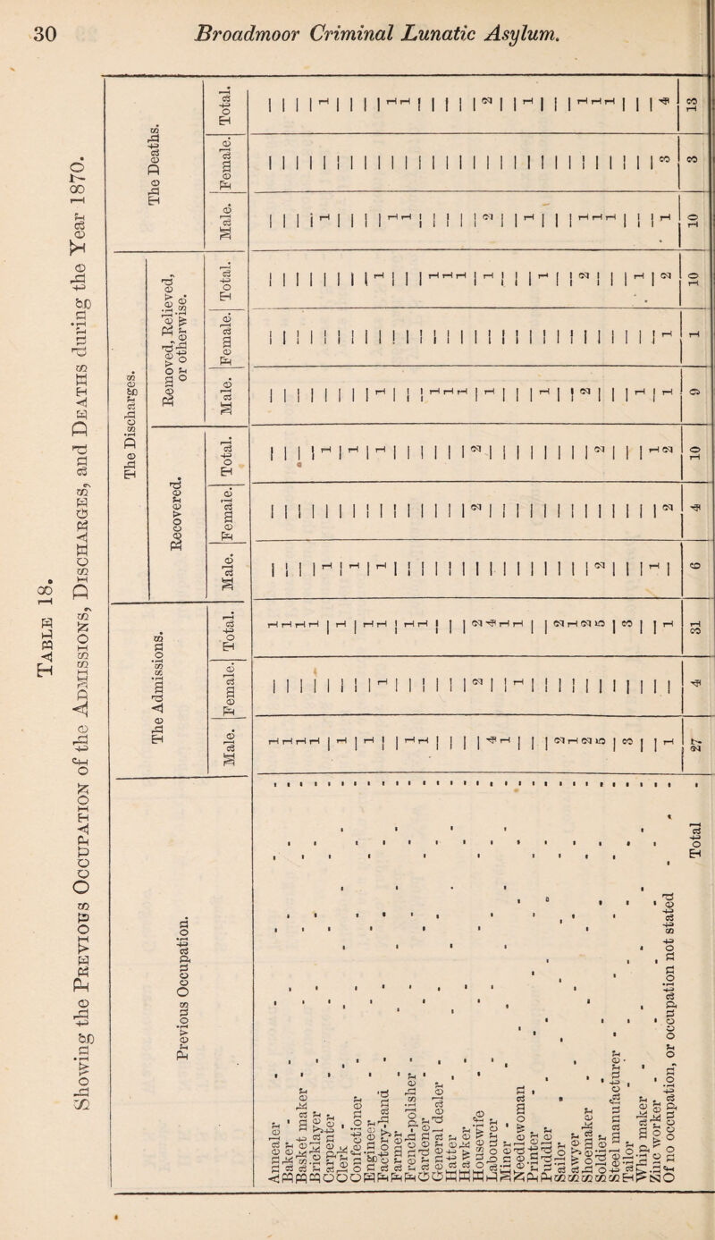 Showing the Previous Occupation of the Admissions, Discharges, and Deaths during the Year 1870.