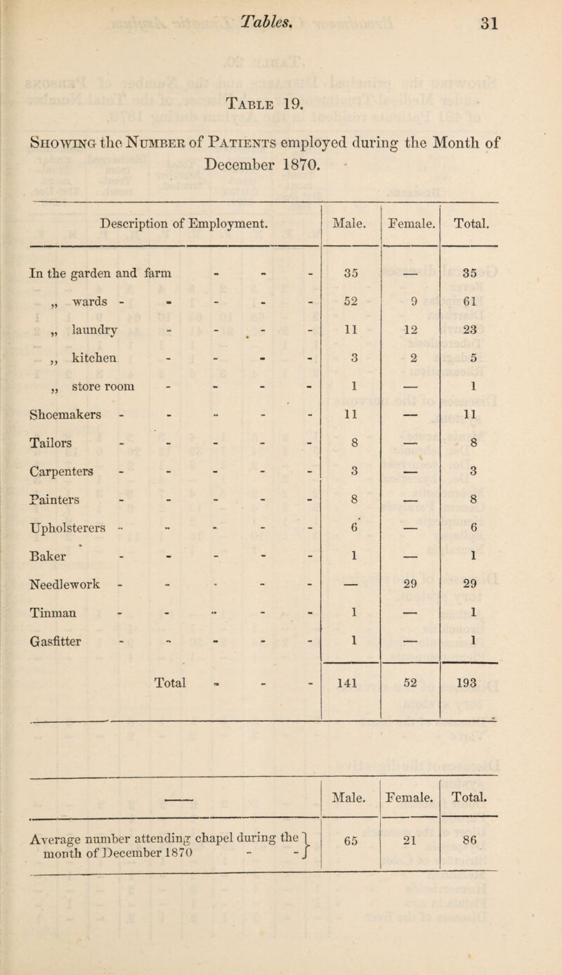 Table 19. Showing tlic Number of Patients employed during the Month of December 1870. Description of Employment. Male. Female. Total. In the garden and farm - - - 35 — 35 „ wards - - - - - 52 9 61 „ laundry - - - - 11 12 23 „ kitchen - - - - 3 2 5 „ store room - - - - 1 — 1 Shoemakers - - - 11 — 11 Tailors - - - - 8 — 8 Carpenters - - - - 3 — 3 Painters - - - - 8 — 8 Upholsterers - - - - - 6* — 6 Baker - - - - 1 — 1 Needlework - ° - - — 29 29 Tinman - - - 1 — 1 Gasfitter - - - - 1 — 1 Total 9 - - 141 52 193 Male. Female. Total. Average number attending chapel during the \ 65 21 86 month of December 1870 - -J