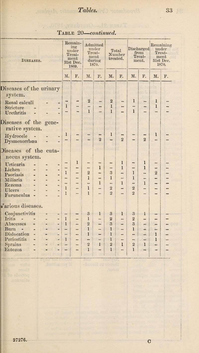 oo Table 20—continued. Diseases. Remain¬ ing under Treat¬ ment 31st Dec. 1869. Admitted under Treat¬ ment during 1870. Total Number treated. Discharged from Treat¬ ment. Remaining under Treat¬ ment 31st Dec. 1870. M. F. M. F. M. F. M. F. M. F. ; Diseases of the urinary system. I Renal calculi — — 2 — 2 — 1 — 1 — Stricture 1 — — 1 — _ — 1 — Urethritis - Diseases of the gene- 1 1 1 rative system. 1 1 Hydrocele - Dysmenorrhoea Diseases of the cuta- 1 — 2 f 2 — 2 — neous system. 1 ! 1 Urticaria - - - — 1 — — — — Lichen - - - *— — 1 1 1 — — Psoriasis - 1 — 2 1 3 1 — — 2 — Miliaria - - - ‘ 1 1 Eczema - “ 1 — 1 — **• Ulcers - 1 — 1 2 1 2 — Furunculus - f arious diseases. 1 1 2 2 Conjunctivitis — — 3 1 3 1 3 1 — — Iritis - 1 1 O — 2 — — — Abscesses - 1 2 3 — 3 — — — Burn - — — 1 — 1 — 1 — — — Dislocation - — — 1 — 1 — — — 1 — Periostitis - 1 — — — 1 — — — 1 — Sprains - — — 2 1 2 1 2 1 — — Entozoa - - - 1 1 1 — —■ 27276. C