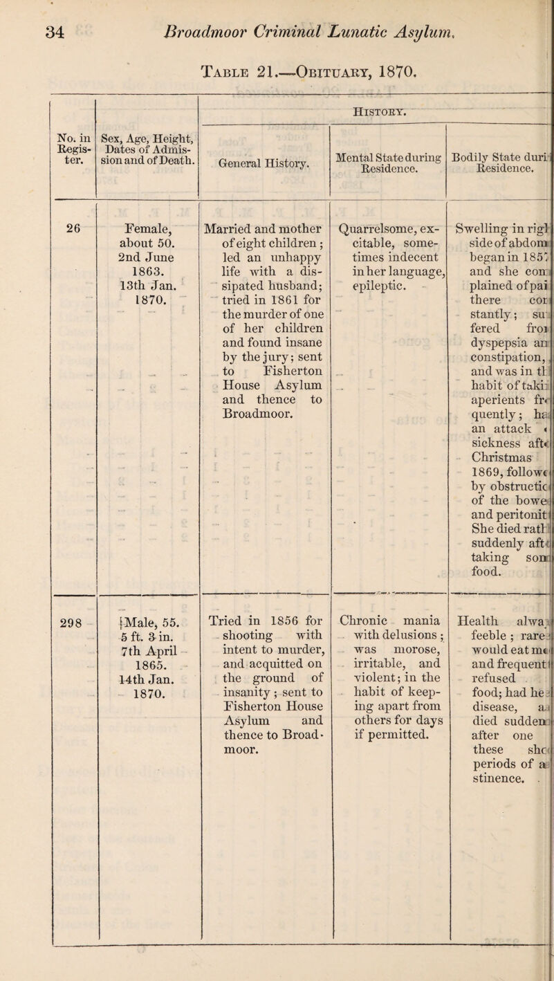 Table 21_-Obituary, 1870. No. in Regis¬ ter. Sex, Age, Height, Dates of Admis¬ sion and of Death. General History. 26 Female, about 50. 2nd June 1863. 13th Jan. 1870. 298 [ Male, 55. 5 ft. 3 in. 7 th April 1865. 14th Jan. 1870. Married and mother of eight children; led an unhappy life with a dis¬ sipated husband; tried in 1861 for the murder of one of her children and found insane by the jury; sent to Fisherton House Asylum and thence to Broadmoor. Tried in 1856 for shooting with intent to murder, and acquitted on the ground of insanity; sent to Fisherton House Asylum and thence to Broad¬ moor. Histoey. Mental State during Residence. Bodily State duri Residence. Quarrelsome, ex¬ citable, some¬ times indecent in her language, epileptic. Chronic mania with delusions; was morose, irritable, and violent; in the habit of keep¬ ing apart from others for days if permitted. Swelling in rigl sideofabdom began in 185i and she con: plained ofpai there cor stantly; su_ fered froi dyspepsia an constipation, and was in tt habit of taki: aperients fr< quently; ha an attack sickness aft* Christmas 1869, foliow« by obstructic of the bowe and peritonit She died rath suddenly aft: taking son food. Health ahva feeble ; rare would eat m< and frequent refused food; had he disease, a, died sudden after one these she periods of a stinence. .