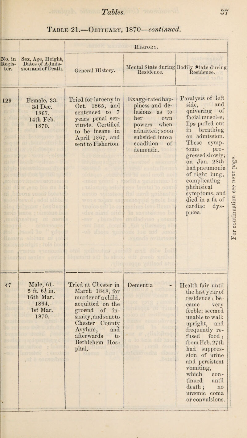 Table 21.—Obituary, 1870—continued. 1 ! History. jtfo. in Regis¬ ter. Sex, Age, Height, Dates of Admis¬ sion and of Death. General History. Mental State during Residence. Bodily State during Residence, 129 Female, 33. 3d Dec. 1867. 14th Feb. 1870. Tried for larceny in Oct. 1865, and sentenced to 7 years penal ser¬ vitude. Certified to be insane in April 1867, and sent to Fisherton. Exaggerated hap¬ piness and de¬ lusions as to her own powers when admitted; soon subsided into a condition of dementia. Paralysis of left side, and quivering of facial muscles; lips puffed out in breathing on admission. These symp¬ toms pro¬ gressed slowly; on Jan. 28th had pneumonia of right lung, 47 * Male, 61. 5 ft. 6^ in. 16th Mar. 1864.. 1st Mar. 1870. Tried at Chester in March 1848, for murder of a child, acquitted on the groand of in¬ sanity, and sent to Chester County Asylum, and afterwards to Bethlehem Hos¬ pital. Dementia Health fair until the last year of residence ; be¬ came very feeble; seemed unable to walk upright, and frequently re¬ fused food ; from Feb. 27th had suppres¬ sion of urine and persistent vomiting, which con¬ tinued until death; no ursemic coma or convulsions.