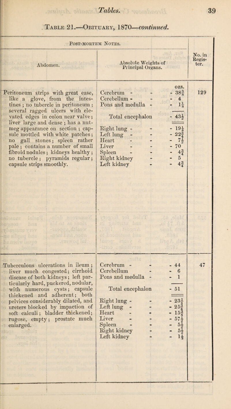 Table 21.—Obituary, 1870—continued. POST-MOKTEM NOTES. No. in Regis¬ ter. Abdomen. Absolute Weights of Principal Organs. Peritoneum strips with great ease, like a glove, from the intes¬ tines ; no tubercle in peritoneum ; several ragged ulcers with ele¬ vated edges in colon near valve; liver large and dense ; has a nut¬ meg appearance on section ; cap¬ sule mottled with white patches ; no gall stones; spleen rather pale ; contains a number of small fibroid nodules ; kidneys healthy; no tubercle ; pyramids regular; capsule strips smoothly. ozs. Cerebrum - 38f Cerebellum - - - 4 Pons and medulla - - 1-| Total encephalon - 43^ Eight lung - - - 19 £ Left lung - - - 22f Heart - - - 7-% Liver - - - 70 Spleen - - - 4f Eight kidney - - 5 Left kidney - - 4| 129 liver much congested; cirrhoid ticularly hard, puckered, nodular, with numerous cysts; capsule thickened and adherent; both pelvices considerably dilated, and ureters blocked by impaction of soft calculi; bladder thickened; rugose, empty; prostate much enlarged. Cerebellum - - 6 Total encephalon - 51 Eight lung - 23^ Left lung - - -25# Heart - - - 15# Liver - 57^- Spleen - - - 5^- Eight kidney - - 5£ Left kidney - - H
