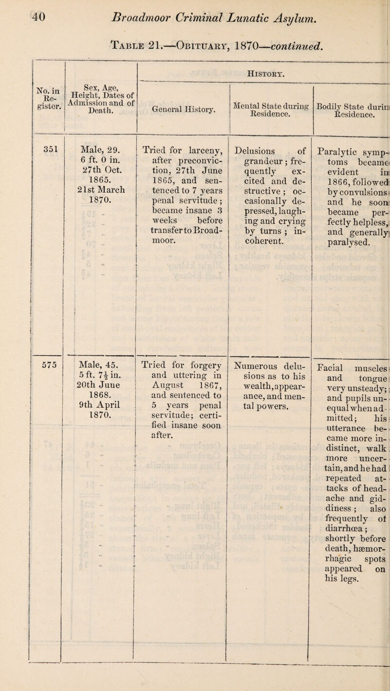 Table 21.—Obituary, 1870—continued. No. in Re¬ gister. Sex, Age, Height, Dates of Admission and of Death. 351 Male, 29. 6 ft. 0 in. 27th Oct. 1865. 21 st March 1870. 575 Male, 45. 5 ft. 7i in. 20th June 1868. 9th April 1870. History. General History. Mental State during Residence. Tried for larceny, after preconvic¬ tion, 27th June 1865, and sen¬ tenced to 7 }rears penal servitude ; became insane 3 weeks before transfer to Broad¬ moor. Tried for forgery and uttering in August 1867, and sentenced to 5 years penal servitude; certi¬ fied insane soon after. Delusions of grandeur; fre¬ quently ex¬ cited and de¬ structive ; oc¬ casionally de¬ pressed, laugh¬ ing and crying by turns ; in¬ coherent. Numerous delu¬ sions as to his wealth, appear¬ ance, and men¬ tal powders. Bodily State durin Residence. Paralytic symp¬ toms became evident in 1866, followed by convulsions and he soon became per¬ fectly helpless, and generally paralysed. Facial and veiu _ and pupi equal wh mitted; utteranc* came more in¬ distinct, walk more uncer¬ tain, and he had repeated at¬ tacks of head¬ ache and gid¬ diness ; also frequently of diarrhoea; shortly before death, haemor¬ rhagic spots appeared on his legs.