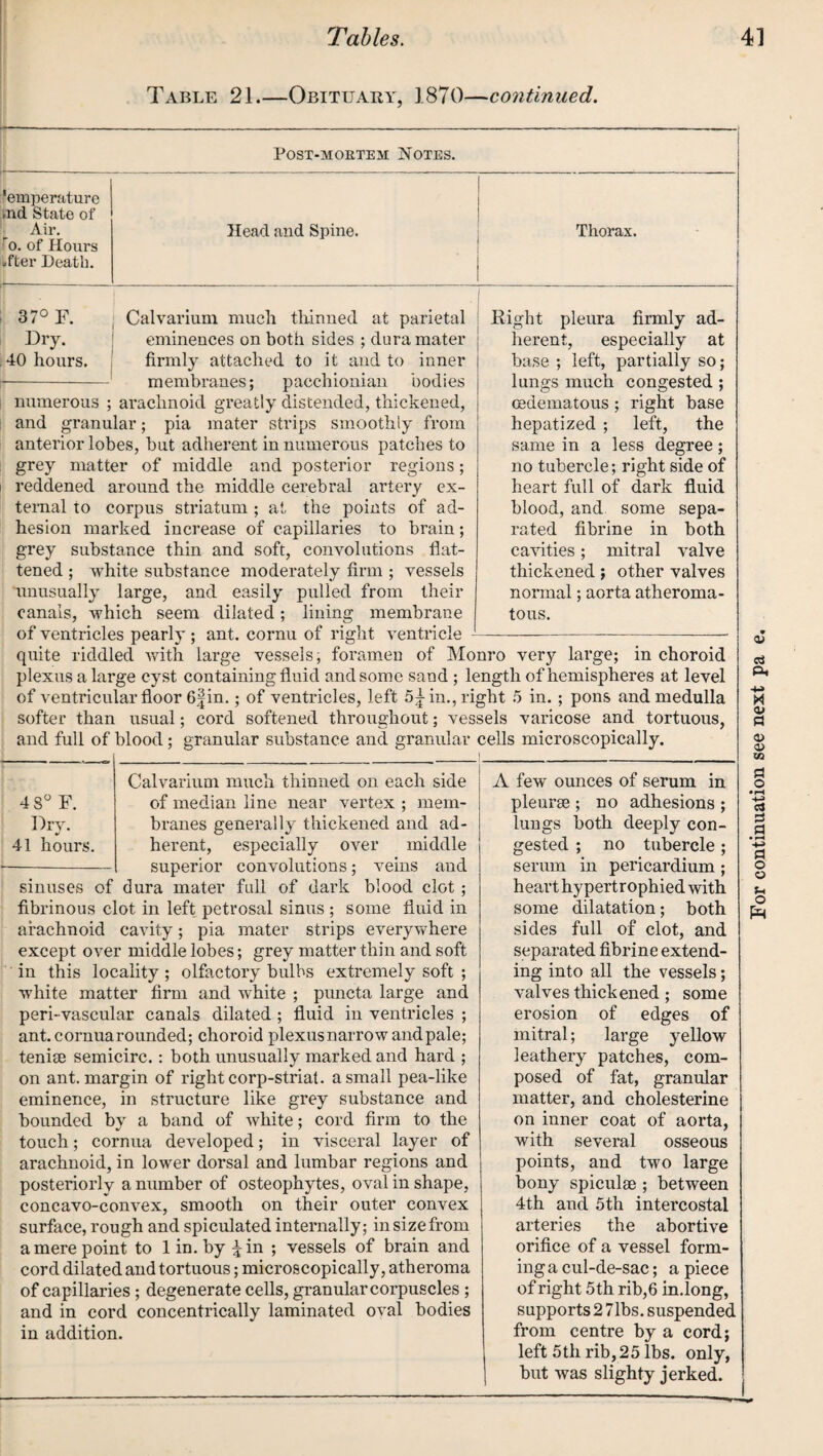 Table 21.—Obituary, 1870- -continued. Post-mortem Notes, 'emperature aid State of Air. o. of Hours *fter Death. Head and Spine. Thorax. 37° F. Calvarium much thinned at parietal Right pleura firmly ad- Dry. 40 hours. eminences on both sides ; dura mater firmly attached to it and to inner -1 membranes; pacchionian bodies numerous ; arachnoid greatly distended, thickened, and granular; pia mater strips smoothly from anterior lobes, but adherent in numerous patches to grey matter of middle and posterior regions; reddened around the middle cerebral artery ex¬ ternal to corpus striatum ; at the points of ad¬ hesion marked increase of capillaries to brain; grey substance thin and soft, convolutions flat¬ tened ; white substance moderately firm ; vessels Unusually large, and easily pulled from their canals, which seem dilated; lining membrane of ventricles pearly ; ant. cornu of right ventricle quite riddled with large vessels, foramen of Monro very large; in choroid plexus a large cyst containing fluid and some sand ; length of hemispheres at level of ventricular floor 6|in.; of ventricles, left 5^ in., right 5 in. ; pons and medulla softer than usual; cord softened throughout; vessels varicose and tortuous, herent, especially at base ; left, partially so; lungs much congested ; (edematous ; right base hepatized ; left, the same in a less degree; no tubercle; right side of heart full of dark fluid blood, and some sepa¬ rated fibrine in both cavities; mitral valve thickened; other valves normal; aorta atheroma¬ tous. superior convolutions; veins and sinuses of dura mater full of dark blood clot; fibrinous clot in left petrosal sinus ; some fluid in arachnoid cavity; pia mater strips everywhere except over middle lobes; grey matter thin and soft in this locality ; olfactory bulbs extremely soft ; white matter firm and white ; puncta large and peri-vascular canals dilated ; fluid in ventricles ; ant. cornua rounded; choroid plexus narrow and pale; teniae semicirc.: both unusually marked and hard ; on ant. margin of right corp-striat. a small pea-like eminence, in structure like grey substance and bounded by a band of white; cord firm to the touch; cornua developed; in visceral layer of arachnoid, in lower dorsal and lumbar regions and posteriorly a number of osteophytes, oval in shape, concavo-convex, smooth on their outer convex surface, rough and spiculated internally; in size from a mere point to 1 in. by £in ; vessels of brain and cord dilated and tortuous; microscopically, atheroma of capillaries ; degenerate cells, granular corpuscles ; and in cord concentrically laminated oval bodies in addition. serum in pericardium ; heart hypertrophied with some dilatation; both sides full of clot, and separated fibrine extend¬ ing into all the vessels; valves thickened; some erosion of edges of mitral; large yellow leathery patches, com¬ posed of fat, granular matter, and cholesterine on inner coat of aorta, with several osseous points, and two large bony spiculae ; between 4th and 5th intercostal arteries the abortive orifice of a vessel form¬ ing a cul-de-sac; a piece of right 5th rib,6 in.long, supports 2 71bs. suspended from centre by a cord; left 5th rib, 25 lbs. only, but was slighty jerked. 0>