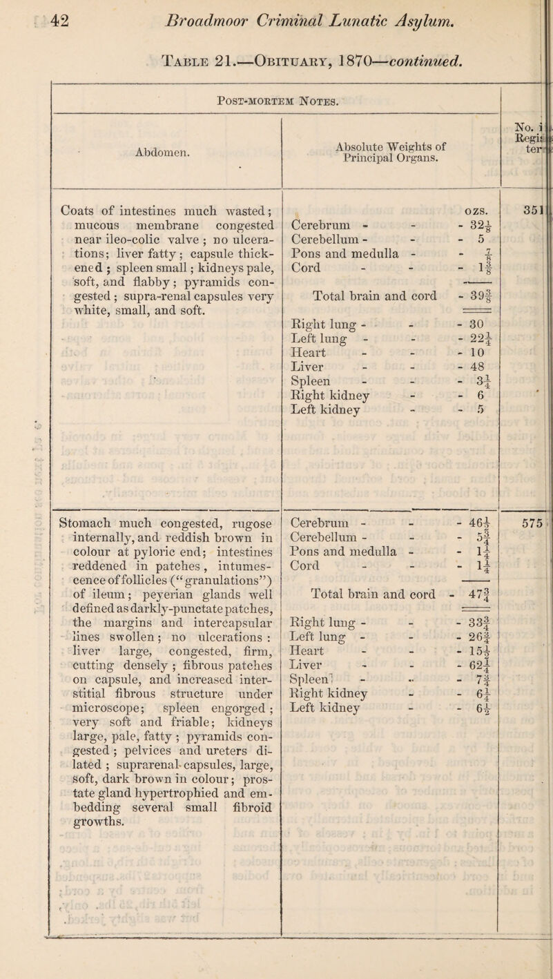 Table 21.—Obituary, 1870—continued. Post-mortem Notes. No. i Regi? ter Abdomen. Absolute Weights of Principal Organs. Coats of intestines much wasted; mucous membrane congested near ileo-colic valve ; no ulcera¬ tions; liver fatty ; capsule thick¬ ened ; spleen small; kidneys pale, soft, and flabby; pyramids con¬ gested ; supra-renal capsules very white, small, and soft. ozs. Cerebrum - 32£ Cerebellum - - - 5 Pons and medulla - b Cord - - -If Total brain and cord - 39§ Right lung - - - 30 Left lung - - - 22^ Heart - - - 10 Liver - - - 48 Spleen - - - 3|- Right kidney - - 6 Left kidney - - 5 351 colour at pyloric end; intestines reddened in patches, intumes¬ cence of follicles (“ granulations”) of ileum; peyerian glands well defined as darkly-punctate patches, lines swollen; no ulcerations : liver large, congested, firm, cutting densely ; fibrous patches on capsule, and increased inter¬ stitial fibrous structure under microscope; spleen engorged; very soft and friable; kidneys large, pale, fatty ; pyramids con¬ gested ; pelvices and ureters di¬ lated ; suprarenal- capsules, large, soft, dark brown in colour; pros¬ tate gland hypertrophied and em¬ bedding several small fibroid growths. r. ' » Pons and medulla - - 1? Cord - - - lb Total brain and cord - 47f Left lung - - - 261- Heart - - 15b Liver - 62| Spleen: - •• - 7f Right kidney - - 6^ Left kidney - - 6£