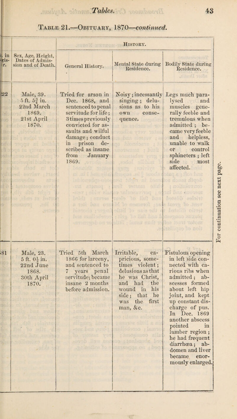Table 21.—Obituary, 1870—continued. m tis- r. Sex, Age, Height, Dates of Admis¬ sion and of Death. 22 Male, 39. 5 ft. 5f in. 22nd March 1869. 21st April 1870. 81 Male, 23. 5 ft. 0| in. 22nd June 1868. 30th April 1870. History. General History. Mental State during Residence. Bodily State during Residence. Tried for arson in Dec. 1868, and sentenced to penal servitude for life; 3 times previously convicted for as¬ saults and wilful damage; conduct in prison de¬ scribed as insane from January 1869. Tried 5th March 1866 for larceny, and sentenced to 7 years penal servitude; became insane 2 months before admission. Noisy; incessantly singing ; delu¬ sions as to his own conse¬ quence. Irritable, ca¬ pricious, some¬ times violent; delusions as that he was Christ, and had the wound in his side; that he was the first man, &e. Legs much para¬ lysed and muscles gene¬ rally feeble and tremulous when admitted ; be¬ came very feeble and helpless, unable to walk or control sphincters ; left side most affected. Fistulous opening in left side con¬ nected with ca¬ rious ribs when admitted; ab¬ scesses formed about left hip joint, and kept up constant dis¬ charge of pus. In Dec. 1869 another abscess pointed in lumber region ; he had frequent diarrhoea; ab¬ domen and liver became enor¬ mously enlarged.