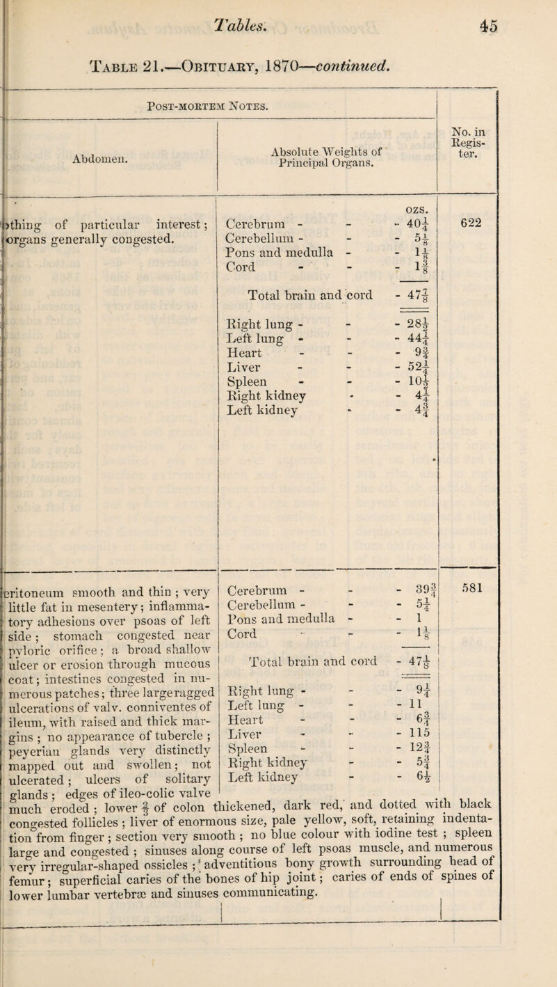 Table 21.—Obituary, 1870—continued. POST-MOKTEM NOTES. Abdomen. Absolute Weights of Principal Organs. >thing of particular interest; organs generally congested. Cerebrum - Cerebellum - Pons and medulla - Cord Total brain and cord Right lung - Left lung - Heart Liver Spleen Right kidney Left kidney ozs. 40^ H H 1 - 1 8 471 *'8 281 441 9| 521 101 4i 4f Cerebrum - - 39 Cerebellum - - oL Pons and medulla - - 1 Cord - H Total brain and cord - Right lung - - H Left lung - - it Heart - 6| Liver - 115 Spleen - 12| Right kidney - H Left kidney - 6* No. in Regis¬ ter. 622 581 eritoneum smooth and thin ; very little fat in mesentery; inflamma¬ tory adhesions over psoas of left side; stomach congested near pvloric orifice; a broad shallow ulcer or erosion through mucous coat; intestines congested in nu¬ merous patches; three large ragged ulcerations of valv. conniventes of ileum, with raised and thick mar¬ gins ; no appearance of tubercle ; peyerian glands very distinctly mapped out and swollen; not ulcerated; ulcers of solitary glands ; edges of ileo-colic valve much eroded ; lower i| of colon thickened, dark red, and dotted, with black congested follicles ; liver of enormous size, pale yellow, soft,, retaining indenta¬ tion from finger ; section very smooth ; no blue colour with iodine test ; spleen lar<m and congested ; sinuses along course of left psoas muscle, and numerous , very irregular-shaped ossicles ;; adventitious bony growth surrounding head of femur; superficial caries of the bones of hip joint; caries of ends of spines of lower lumbar vertebrae and sinuses communicating.