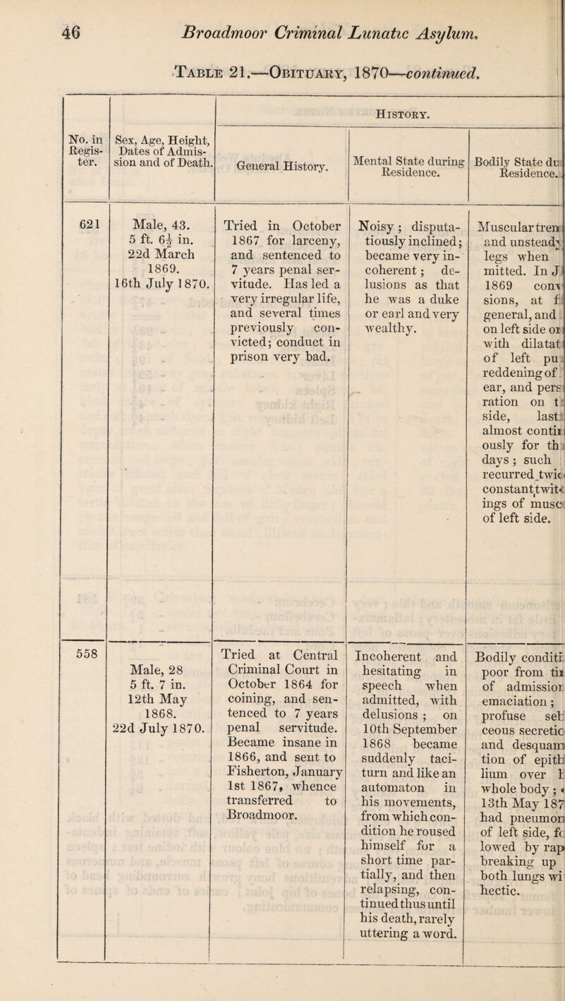 Table 21.—Obituary, 1870—continued. History. No. in Regis¬ ter. Sex, Age, Height, Dates of Admis¬ sion and of Death. General History. Mental State during Residence. Bodily State du Residence. 621 Male, 43. 5 ft. 6^ in. 22d March 1869. 16th July 1870. Tried in October 1867 for larceny, and sentenced to 7 years penal ser¬ vitude. Has led a very irregular life, and several times previously con¬ victed; conduct in prison very bad. Noisy ; disputa- tiously inclined; became very in¬ coherent ; de- lusious as that he was a duke or earl and very wealthy. Muscular tren and unsteady legs when mitted. In J 1869 com sions, at f general, and on left side or with dilatat' of left pu reddening of ear, and pers ration on t side, last: almost contii ously for th days ; such recurred _twic constanttwit« ings of muse of left side. 558 Male, 28 5 ft. 7 in. 12th May 1868. 22d July 1870. Tried at Central Criminal Court in October 1864 for coining, and sen¬ tenced to 7 years penal servitude. Became insane in 1866, and sent to Fisherton, January 1st 1867s whence transferred to Broadmoor. Incoherent and hesitating in speech when admitted, with delusions ; on 10th September 1868 became suddenly taci¬ turn and like an automaton in his movements, from which con¬ dition he roused himself for a short time par¬ tially, and then relapsing, con¬ tinued thus until his death, rarely uttering a word. Bodily conditi poor from tii of admissior emaciation; profuse set ceous secretic and desquam tion of epitb lium over 1 whole body; 13th. May 187 had pneumori of left side, f( lowed by rap breaking up both lungs wi hectic.