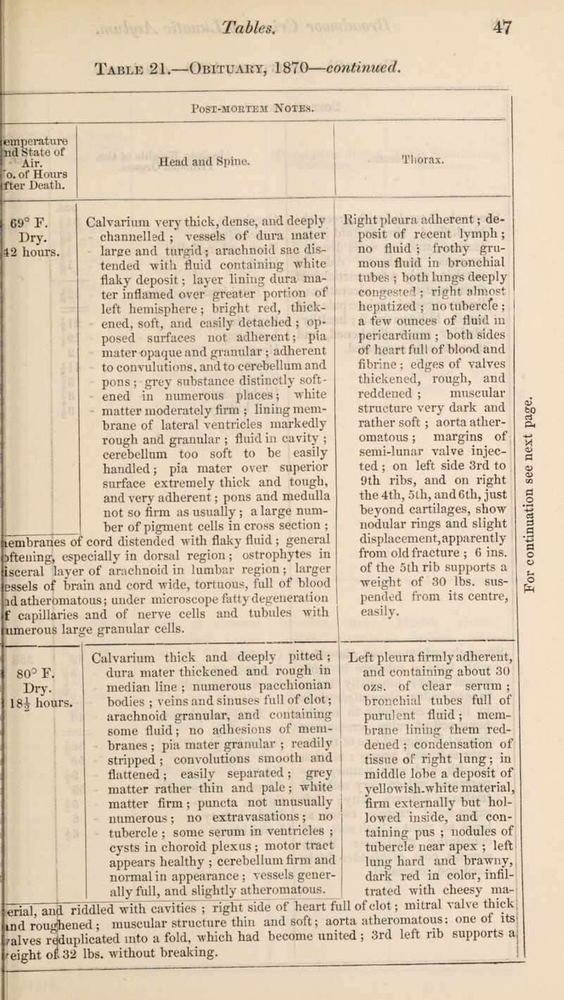 Post-mortem Notes. emperature nd State of Air. 'o. of Hours fter Death. Head and Spine. Thorax. Tables, Table 21.—Obituary, 1870—continued. 47 69° F. Dry. 42 hours. Calvarium very thick, dense, and deeply channelled ; vessels of dura mater large and turgid; arachnoid sac dis¬ tended ■with fluid containing white flaky deposit; layer lining dura ma¬ ter inflamed over greater portion of left hemisphere; bright red, thick¬ ened, soft, and easily detached; op¬ posed surfaces not adherent; pia mater opaque and granular ; adherent to convulutions, and to cerebellum and pons ; grey substance distinctly soft¬ ened in numerous places; white matter moderately firm ; lining mem¬ brane of lateral ventricles markedly rough and granular ; fluid in cavity ; rftening, especially in dorsal region; ostrophytes in isceral layer of arachnoid in lumbar region; larger essels of brain and cord wide, tortuous, full of blood id atheromatous; under microscope fatty degeneration f capillaries and of nerve cells and tubules with umerous large granular cells. Calvarium thick and deeply pitted; dura mater thickened and rough in median line ; numerous pacchionian bodies ; veins and sinuses full of clot; arachnoid granular, and containing some fluid; no adhesions of mem¬ branes ; pia mater granular ; readily stripped; convolutions smooth and flattened; easily separated; grey matter rather thin and pale; white matter firm; puncta not unusually numerous; no extravasations; no tubercle ; some serum in ventricles ; cysts in choroid plexus ; motor tract appears healthy ; cerebellum firm and normal in appearance ; vessels gener- 80° F. Dry. 18^- hours. Right pleura adherent; de¬ posit of recent lymph; no fluid • frothy gru- mous fluid in bronchial tubes ; both lungs deeply cone-ester!; right almost hepatized ; no tubercle ; a few ounces of fluid m pericardium ; both sides of heart full of blood and fibrine ; edges of valves thickened, rough, and reddened ; muscular structure very dark and rather soft; aorta ather¬ omatous ; margins of from old fracture ; 6 ins. of the 5th rib supports a weight of 30 lbs. sus¬ pended from its centre, easily. Left pleura firmly adherent, and containing about 30 ozs. of clear serum ; bronchial tubes full of purul ent fluid ; mem¬ brane lining them red¬ dened ; condensation of tissue of right lung; in middle lobe a deposit of yellowish-white material, firm externally but hol¬ lowed inside, and con¬ taining pus ; nodules of tubercle near apex ; left lung hard and brawny, dark red in color, infil¬ trated with cheesy ma- ally full, and slightly atheromatous._ erial andluddleTwith cavities ; right side of heart full of clot; mitral valve thick1; md roughened ; muscular structure thin and soft; aorta atheromatous; one ol its; calves reduplicated into a fold, which had become united ; 3rd left rib supports a, reight ol 32 lbs. without breaking.