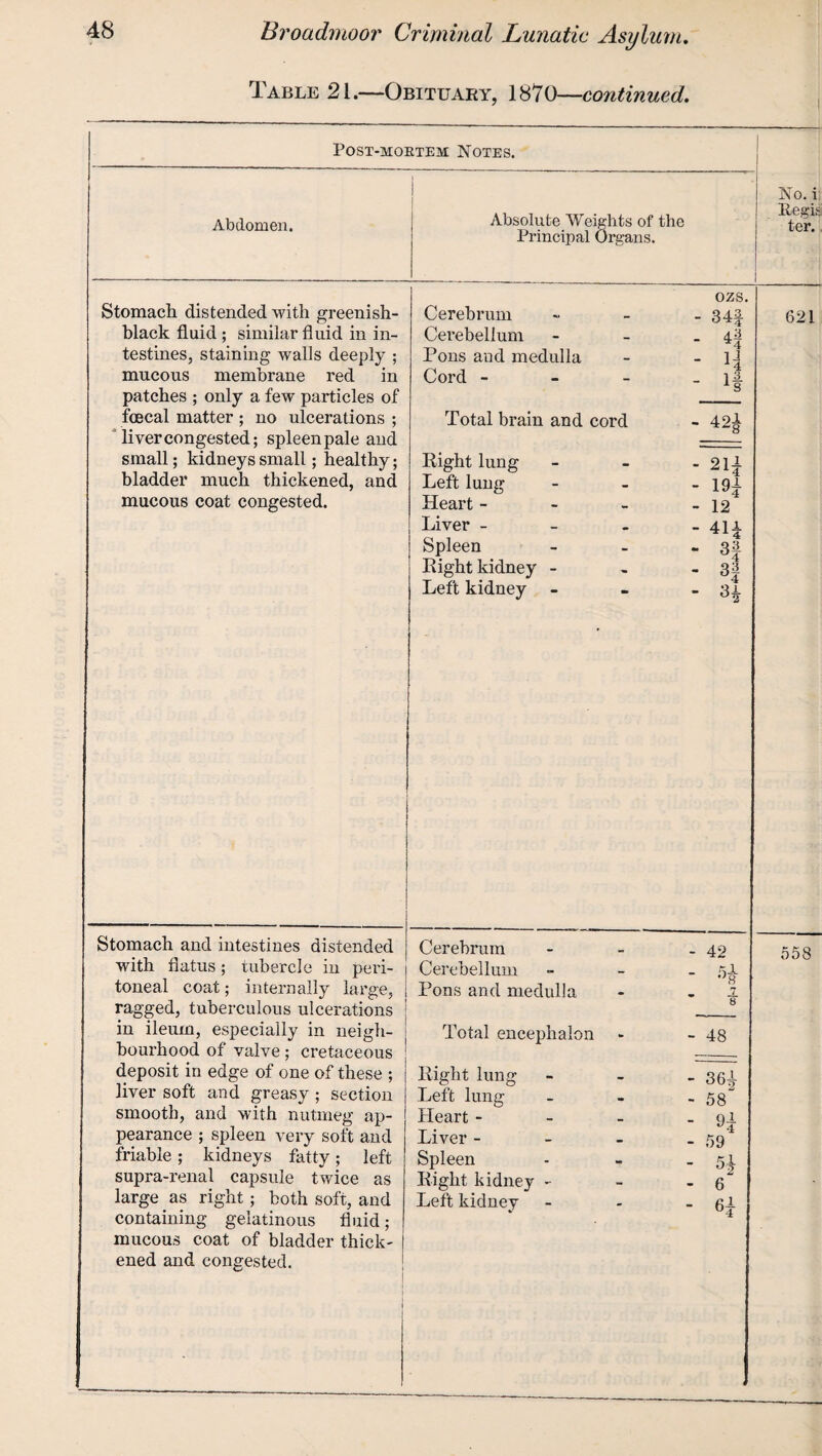 Table 21.—Obituary, 1870—continued. Post-mortem Notes. Abdomen. Absolute Weights of the Principal Organs. Stomach distended with greenish- black fluid ; similar fluid in in¬ testines, staining walls deeply ; mucous membrane red in patches ; only a few particles of fcecal matter ; no ulcerations ; liver congested; spleen pale and small; kidneys small; healthy; bladder much thickened, and mucous coat congested. Cerebrum ozs. - 34| Cerebellum - 4! Pons and medulla - H Cord - 1-3 1 8 Total brain and cord - 421 Eight lung - 214 Left lung - 194 Heart - - 12 Liver - - 41i Spleen - 3f Eight kidney - - 3! Left kidney - 3* Stomach and intestines distended with flatus; tubercle in peri¬ toneal coat; internally large, ragged, tuberculous ulcerations Cerebrum Cerebellum Pons and medulla - 42 _7_ 8 in ileum, especially in neigh¬ bourhood of valve; cretaceous deposit in edge of one of these ; liver soft and greasy ; section smooth, and with nutmeg ap¬ pearance ; spleen very soft and friable; kidneys fatty; left supra-renal capsule twice as large as right; both soft, and containing gelatinous fluid; mucous coat of bladder thick¬ ened and congested. Total encephalon Eight lung Left lung Heart - Liver - Spleen Eight kidney - Left kidney - 48 - 36^ - 58 - 9-1 y4 - 59 - H - 6 - 64