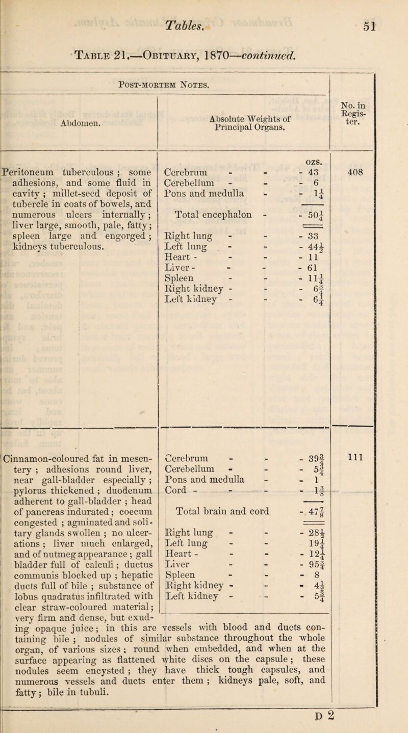 Table 21.—Obituary, 1870—continued. Post-mortem Notes. Abdomen. Absolute Weights of Principal Organs. Peritoneum tuberculous ; some adhesions, and some fluid in cavity ; millet-seed deposit of tubercle in coats of bowels, and numerous ulcers internally; liver large, smooth, pale, fatty; spleen large and engorged ; kidneys tuberculous. Cerebrum Cerebellum Pons and medulla Total encephalon Right lung Left lung Heart - Liver - Spleen Right kidney - Left kidney - ozs. 43 6 1* 501 - 33 - 441 - 11 - 61 - HI - - 61 Cinnamon-coloured fat in mesen¬ tery ; adhesions round liver, near gall-bladder especially; pylorus thickened ; duodenum adherent to gall-bladder ; head of pancreas indurated; coecum congested ; agminated and soli¬ tary glands swollen ; no ulcer¬ ations ; liver much enlarged, and of nutmeg appearance ; gall bladder full of calculi; ductus communis blocked up ; hepatic ducts full of bile ; substance of lobus quadratus infiltrated with clear straw-coloured material; very firm and dense, but exud¬ ing opaque juice; in this are vessels with blood and ducts con¬ taining bile ; nodules of similar substance throughout the whole organ, of various sizes ; round when embedded, and when at the surface appearing as flattened white discs on the capsule; these nodules seem encysted; they have thick tough capsules, and numerous vessels and ducts enter them ; kidneys pale, soft, and fatty; bile in tubuli. Cerebrum Cerebellum - 39f - 5i Pons and medulla - l Cord - - if Total brain and cord - 47| Right lung - 281 Left lung 19* Heart - - 12i Liver - 95f Spleen - 8 Right kidney - - 41 Left kidney - - 4 No. in Regis¬ ter. 408 111 P 2