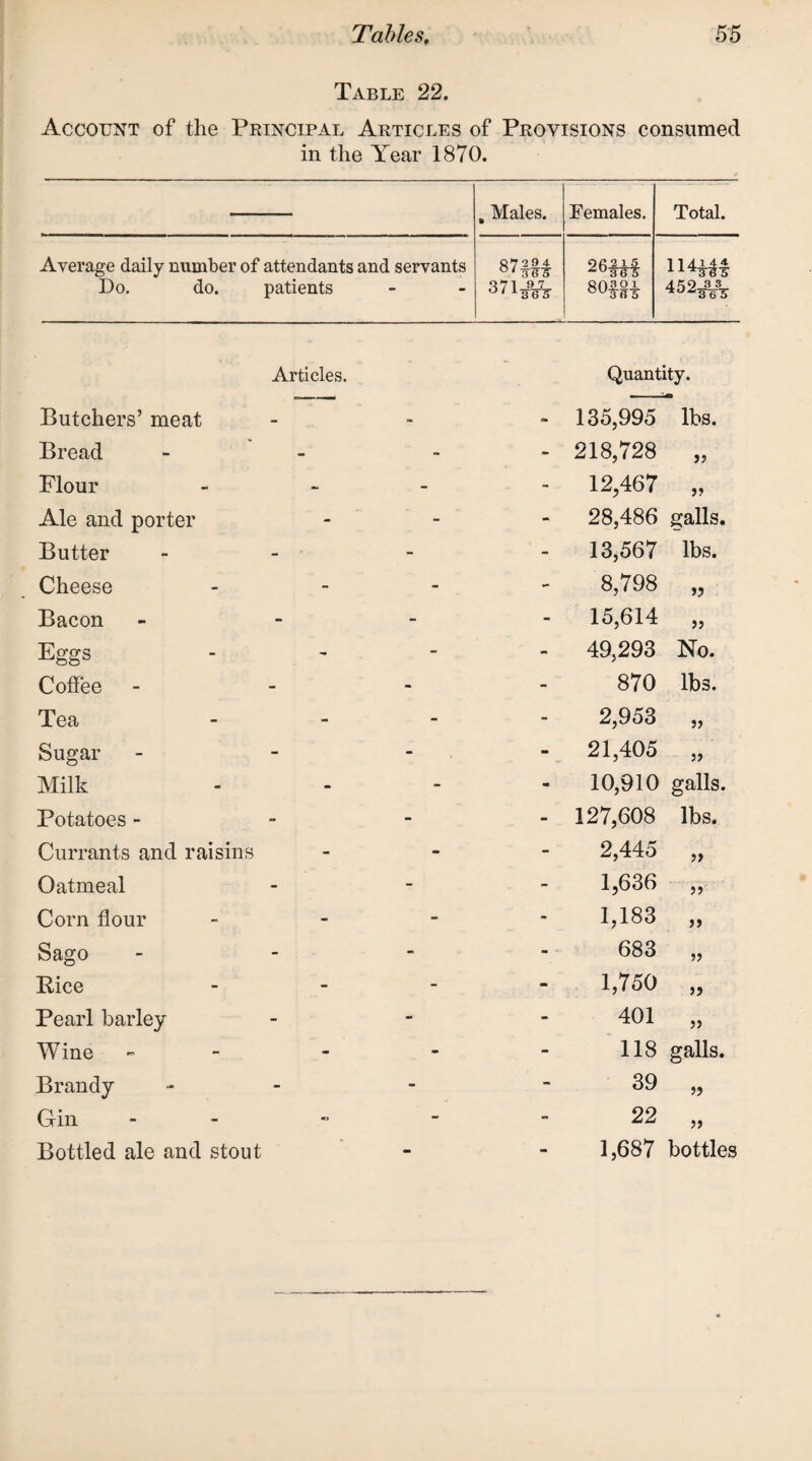 Table 22. Account of the Principal Articles of Provisions consumed in the Year 1870. , Males. Females. Total. Average daily number of attendants and servants Do. do. patients 87 Ui 37W* mu mu 452^ Articles. Butchers’ meat Bread Flour Ale and porter Butter Cheese Bacon Eggs Coffee Tea Sugar Milk Potatoes - Currants and raisins Oatmeal Corn flour Sago Bice Pearl barley Wine - Brandy Gin - Bottled ale and stout Quantity. - 135,995 lbs. - - 218,728 jj - - 12,467 j? - - 28,486 galls. - - 13,567 lbs. - - 8,798 - - 15,614 >5 - - 49,293 No. - - 870 lbs. - - 2,953 s> - - 21,405 J? - m 10,910 galls. - - 127,608 lbs. - - 2,445 n - - 1,636 J5 - - 1.183 / >> - - - 683 - - 1,750 55 - - 401 55 ■» - 118 galls. - - 39 j? - - 22 - - 1,687 bottles